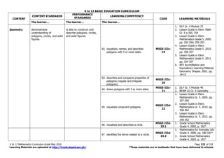K to 12 BASIC EDUCATION CURRICULUM
K to 12 Mathematics Curriculum Guide May 2016 Page 132 of 218
Learning Materials are uploaded at http://lrmds.deped.gov.ph/. *These materials are in textbooks that have been delivered to schools.
CONTENT
CONTENT STANDARDS
PERFORMANCE
STANDARDS
LEARNING COMPETENCY
CODE LEARNING MATERIALS
The learner… The learner… The learner…
Geometry demonstrates
understanding of
polygons, circles, and solid
figures.
is able to construct and
describe polygons, circles,
and solid figures.
62. visualizes, names, and describes
polygons with 5 or more sides.
M5GE-IIIc-
19
1. DLP Gr. 4 Module 72
2. Lesson Guide in Elem. Math
Gr. 5 p.350, 354
3. Lesson Guide in Elem.
Mathematics Grade 5. 2005.
pp. 292-294; 295-297
4. Lesson Guide in Elem.
Mathematics Grade 5. 2010.
pp. 350-357
5. Lesson Guide in Elem.
Mathematics Grade 5. 2012.
pp. 354-357
6. NFE Accreditation and
Equivalency Learning Material.
Geometric Shapes. 2001. pp.
14-15
63. describes and compares properties of
polygons (regular and irregular
polygons).
M5GE-IIIc-
20
64. draws polygons with 5 or more sides.
M5GE-IIIc-
21
1. DLP Gr. 5 Module 46
2. BEAM LG Gr. 5 Geometry
65. visualizes congruent polygons.
M5GE-IIId-
22
1. Lesson Guide in Elem.
Mathematics Gr. 5. 2005. pp.
297-300
2. Lesson Guide in Elem.
Mathematics Gr. 5. 2010. pp.
358-362
3. Lesson Guide in Elem.
Mathematics Gr. 5. 2012. pp.
358-362
66. visualizes and describes a circle.
M5GE-IIId-
23.1
1. Grade School Mathematics
Grade 4. 2003. p. 192*
67. identifies the terms related to a circle.
M5GE-IIId-
23.2
1. Mathematics for Everyday Life
Grade 4. 2000. pp. 180-181*
2. Grade School Mathematics
Grade 4. 2003. p. 192*
 