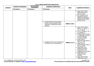 K to 12 BASIC EDUCATION CURRICULUM
K to 12 Mathematics Curriculum Guide May 2016 Page 148 of 218
Learning Materials are uploaded at http://lrmds.deped.gov.ph/. *These materials are in textbooks that have been delivered to schools.
CONTENT
CONTENT STANDARDS
PERFORMANCE
STANDARDS
LEARNING COMPETENCY
CODE LEARNING MATERIALS
The learner… The learner… The learner…
8. Lesson Guide in Elem.
Mathematics Grade 6.
2012. pp. 68-70
9. NFE Accreditation and
Equivalency Learning
Material. Pagdaragdag at
Pagbabawas ng Desimal.
2001. pp. 22-26
12. creates problems (with reasonable
answers) involving addition and/or
subtraction of decimals and mixed
decimals.
M6NS-Id-109.2
13. multiplies decimals and mixed decimals
with factors up to 2 decimal places.
M6NS-Ie-111.3
1. Lesson Guide in Elem.
Math Gr. 5 p. 289, Gr. 6
p.73, 76, 80, 83
2. DLP Gr. 5 Module 37, 38,
Gr. 6 Module 15
3. MISOSA Module Gr.5 and
6 –Multiplication of Mixed
Decimals; Decimals
through Hundredths
4. Lesson Guide in
Elementary Math Grade 6.
2005. pp. 75-78
5. Lesson Guide in
Elementary Math Grade 6.
2010. pp. 80-86
6. Proded Math. 36-A:
Multiplying Decimals
7. Proded Math. 36-B:
Multiplying More Decimals
8. Proded Math. 36-C:
Multiplying Mixed
Decimals
9. Lesson Guide in Elem.
Mathematics Grade 5.
 