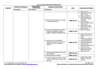 K to 12 BASIC EDUCATION CURRICULUM
K to 12 Mathematics Curriculum Guide May 2016 Page 158 of 218
Learning Materials are uploaded at http://lrmds.deped.gov.ph/. *These materials are in textbooks that have been delivered to schools.
CONTENT
CONTENT STANDARDS
PERFORMANCE
STANDARDS
LEARNING COMPETENCY
CODE LEARNING MATERIALS
The learner… The learner… The learner…
2012. pp. 6-9
38. gives the value of numbers expressed
in exponential notation.
M6NS-IIf-147
1. Lesson Guide in Elem.
Math Gr. 6 p.9
2. DLP Gr.4 Module 32
3. MISOSA Module Gr.6 –
Expressions involving
Exponents
4. Lesson Guide in
Elementary Math Grade 6.
2010. pp. 9-12
5. Lesson Guide in Elem.
Mathematics Grade 6.
2012. pp. 9-12
39. interprets and explains the Grouping,
Exponent, Multiplication, Division,
Addition, Subtraction (GEMDAS) rule.
M6NS-IIf-148
1. DLP Gr. 6 Module 2
40. performs two or more different
operations on whole numbers with or
without exponents and grouping
symbols.
M6NS-IIf-149
1. Lesson Guide in Elem.
Math Gr. 6 p.13, 17, 21,
25, 28
2. BEAM LG Gr. 6 Module 1
– Order of Operations
3. MISOSA Modules Gr.6 –
Evaluating Expressions
4. Lesson Guide in
Elementary Math Grade 6.
2010. pp. 13-28
5. Lesson Guide in Elem.
Mathematics Grade 6.
2012. pp. 13-28
41. identifies real-life situations that make
use of integers.
M6NS-IIg-150
42. describes the set of integers. M6NS-IIg-151
43. compares integers with other numbers
such as whole numbers, fractions, and
decimals.
M6NS-IIg-152
Lesson Guide in Elem.
Math Gr. 6. 2012. pp.
356-358
 