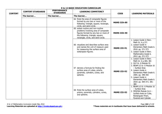 K to 12 BASIC EDUCATION CURRICULUM
K to 12 Mathematics Curriculum Guide May 2016 Page 162 of 218
Learning Materials are uploaded at http://lrmds.deped.gov.ph/. *These materials are in textbooks that have been delivered to schools.
CONTENT
CONTENT STANDARDS
PERFORMANCE
STANDARDS
LEARNING COMPETENCY
CODE LEARNING MATERIALS
The learner… The learner… The learner…
64. finds the area of composite figures
formed by any two or more of the
following: triangle, square, rectangle,
circle, and semi-circle.
M6ME-IIIh-89
65. solves routine and non-routine
problems involving area of composite
figures formed by any two or more of
the following: triangle, square,
rectangle, circle, and semi-circle.
M6ME-IIIh-90
66. visualizes and describes surface area
and names the unit of measure used
for measuring the surface area of
solid/space figures.
M6ME-IIIi-91
1. Lesson Guide in Elem.
Math Gr. 6 p.371
2. Lesson Guide in
Elementary Math Grade 6.
2010. pp. 371-373
3. Lesson Guide in Elem.
Mathematics Grade 6.
2012. pp. 371-373
67. derives a formula for finding the
surface area of cubes, prisms,
pyramids, cylinders, cones, and
spheres.
M6ME-IIIi-92
1. Lesson Guide in Elem.
Math Gr. 6 p.369, 381
2. DLP Gr. 6 Module 55
3. BEAM LG Gr. 6 Module 16
– Surface Area
4. Lesson Guide in
Elementary Math Grade 6.
2005. pp. 348-350
5. Lesson Guide in
Elementary Math Grade 6.
2010. pp. 369-371; 381-
384
68. finds the surface area of cubes,
prisms, pyramids, cylinders, cones,
and spheres.
M6ME-IIIi-93
1. BEAM LG Gr. 6 Module 16
– Surface Area
2. MISOSA Module Gr.6 –
Surface Area on Cube,
Rectangular Prism,
Pyramid and Cylinder
 