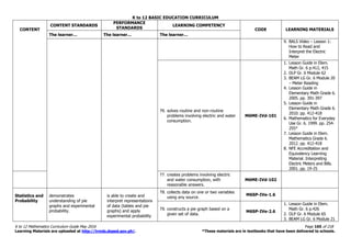 K to 12 BASIC EDUCATION CURRICULUM
K to 12 Mathematics Curriculum Guide May 2016 Page 165 of 218
Learning Materials are uploaded at http://lrmds.deped.gov.ph/. *These materials are in textbooks that have been delivered to schools.
CONTENT
CONTENT STANDARDS
PERFORMANCE
STANDARDS
LEARNING COMPETENCY
CODE LEARNING MATERIALS
The learner… The learner… The learner…
9. BALS Video – Lesson 1:
How to Read and
Interpret the Electric
Meter
76. solves routine and non-routine
problems involving electric and water
consumption.
M6ME-IVd-101
1. Lesson Guide in Elem.
Math Gr. 6 p.412, 415
2. DLP Gr. 6 Module 62
3. BEAM LG Gr. 6 Module 20
– Meter Reading
4. Lesson Guide in
Elementary Math Grade 6.
2005. pp. 391-397
5. Lesson Guide in
Elementary Math Grade 6.
2010. pp. 412-418
6. Mathematics for Everyday
Use Gr. 6. 1999. pp. 254-
255*
7. Lesson Guide in Elem.
Mathematics Grade 6.
2012. pp. 412-418
8. NFE Accreditation and
Equivalency Learning
Material. Interpreting
Electric Meters and Bills.
2001. pp. 19-25
77. creates problems involving electric
and water consumption, with
reasonable answers.
M6ME-IVd-102
Statistics and
Probability
demonstrates
understanding of pie
graphs and experimental
probability.
is able to create and
interpret representations
of data (tables and pie
graphs) and apply
experimental probability
78. collects data on one or two variables
using any source.
M6SP-IVe-1.6
79. constructs a pie graph based on a
given set of data.
M6SP-IVe-2.6
1. Lesson Guide in Elem.
Math Gr. 6 p.426
2. DLP Gr. 6 Module 65
3. BEAM LG Gr. 6 Module 21
 