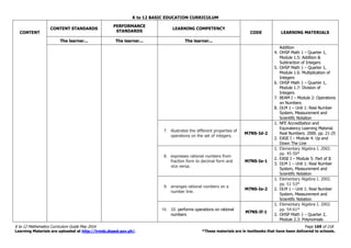 K to 12 BASIC EDUCATION CURRICULUM
K to 12 Mathematics Curriculum Guide May 2016 Page 169 of 218
Learning Materials are uploaded at http://lrmds.deped.gov.ph/. *These materials are in textbooks that have been delivered to schools.
CONTENT
CONTENT STANDARDS
PERFORMANCE
STANDARDS
LEARNING COMPETENCY
CODE LEARNING MATERIALS
The learner... The learner... The learner...
Addition
4. OHSP Math 1 – Quarter 1,
Module 1.5: Addition &
Subtraction of Integers
5. OHSP Math 1 – Quarter 1,
Module 1.6: Multiplication of
Integers
6. OHSP Math 1 – Quarter 1,
Module 1.7: Division of
Integers
7. BEAM I – Module 2: Operations
on Numbers
8. DLM 1 – Unit 1: Real Number
System, Measurement and
Scientific Notation
7. illustrates the different properties of
operations on the set of integers.
M7NS-Id-2
1. NFE Accreditation and
Equivalency Learning Material.
Real Numbers. 2000. pp. 21-25
2. EASE I – Module 4: Up and
Down The Line
8. expresses rational numbers from
fraction form to decimal form and
vice versa.
M7NS-Ie-1
1. Elementary Algebra I. 2002.
pp. 45-50*
2. EASE I – Module 5: Part of It
3. DLM 1 – Unit 1: Real Number
System, Measurement and
Scientific Notation
9. arranges rational numbers on a
number line.
M7NS-Ie-2
1. Elementary Algebra I. 2002.
pp. 51-53*
2. DLM 1 – Unit 1: Real Number
System, Measurement and
Scientific Notation
10. 10. performs operations on rational
numbers
M7NS-If-1
1. Elementary Algebra I. 2002.
pp. 54-61*
2. OHSP Math 1 – Quarter 2,
Module 2.3: Polynomials
 