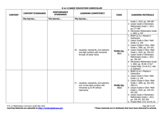 K to 12 BASIC EDUCATION CURRICULUM
K to 12 Mathematics Curriculum Guide May 2016 Page 17 of 218
Learning Materials are uploaded at http://lrmds.deped.gov.ph/. *These materials are in textbooks that have been delivered to schools.
CONTENT
CONTENT STANDARDS
PERFORMANCE
STANDARDS
LEARNING COMPETENCY
CODE LEARNING MATERIALS
The learner... The learner... The learner...
Grade 1. 2010. pp. 184-189
3. Lesson Guide in Elementary
Mathematics Grade 1. 2012.
pp.177-189
4. Elementary Mathematics Grade
1. 2003. p. 44*
30. visualizes, represents, and subtracts
one-digit numbers with minuends
through 18 (basic facts)
M1NS-IIg-
32.1
1. BEAM LG Gr.1 Module 6-
Subtraction
2. Lesson Guide in Elem. Math
Grade 1 p. 190
3. Lesson Guides in Elem. Math
Grade 1. 2005. pp. 197-201
4. Lesson Guides in Elem. Math
Grade 1. 2010. pp. 190-193
5. Lesson Guide in Elementary
Mathematics Grade 1. 2012.
pp. 190-193
6. Elementary Mathematics Grade
1. 2003. pp. 45-49; 57-61*
7. Proded Math. II-A & II-C: Add
or Subtract?
31. visualizes, represents, and subtracts
one- to two-digit numbers with
minuends up to 99 without
regrouping.
M1NS-IIg-
32.2
1. BEAM LG Gr.1 Module 6-
Subtraction
2. Lesson Guide in Elem. Math
Grade 1 p. 194
3. Lesson Guides in Elem. Math
Grade 1. 2005. pp. 201-204,
208-212
4. Lesson Guides in Elem. Math
Grade 1. 2010. pp. 194-197,
201-205
5. Lesson Guide in Elementary
Mathematics Grade 1. 2012.
pp. 194-197, 201-205
6. Proded Math. II-A, 16-A & 16-
 