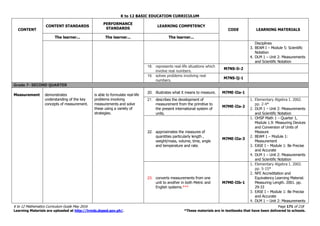 K to 12 BASIC EDUCATION CURRICULUM
K to 12 Mathematics Curriculum Guide May 2016 Page 171 of 218
Learning Materials are uploaded at http://lrmds.deped.gov.ph/. *These materials are in textbooks that have been delivered to schools.
CONTENT
CONTENT STANDARDS
PERFORMANCE
STANDARDS
LEARNING COMPETENCY
CODE LEARNING MATERIALS
The learner... The learner... The learner...
Disciplines
3. BEAM I – Module 5: Scientific
Notation
4. DLM 1 – Unit 2: Measurements
and Scientific Notation
18. represents real-life situations which
involve real numbers.
M7NS-Ii-2
19. solves problems involving real
numbers.
M7NS-Ij-1
Grade 7- SECOND QUARTER
Measurement demonstrates
understanding of the key
concepts of measurement.
is able to formulate real-life
problems involving
measurements and solve
these using a variety of
strategies.
20. illustrates what it means to measure. M7ME-IIa-1
21. describes the development of
measurement from the primitive to
the present international system of
units.
M7ME-IIa-2
1. Elementary Algebra I. 2002.
pp. 2-4*
2. DLM 1 – Unit 2: Measurements
and Scientific Notation
22. approximates the measures of
quantities particularly length ,
weight/mass, volume, time, angle
and temperature and rate.
M7ME-IIa-3
1. OHSP Math 1 – Quarter 1,
Module 1.9: Measuring Devices
and Conversion of Units of
Measure
2. BEAM 1 – Module 1:
Measurement
3. EASE I – Module 1: Be Precise
and Accurate
4. DLM 1 – Unit 2: Measurements
and Scientific Notation
23. converts measurements from one
unit to another in both Metric and
English systems.***
M7ME-IIb-1
1. Elementary Algebra I. 2002.
pp. 5-15*
2. NFE Accreditation and
Equivalency Learning Material.
Measuring Length. 2001. pp.
29-33
3. EASE I – Module 1: Be Precise
and Accurate
4. DLM 1 – Unit 2: Measurements
 