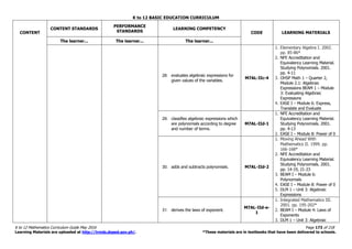 K to 12 BASIC EDUCATION CURRICULUM
K to 12 Mathematics Curriculum Guide May 2016 Page 173 of 218
Learning Materials are uploaded at http://lrmds.deped.gov.ph/. *These materials are in textbooks that have been delivered to schools.
CONTENT
CONTENT STANDARDS
PERFORMANCE
STANDARDS
LEARNING COMPETENCY
CODE LEARNING MATERIALS
The learner... The learner... The learner...
28. evaluates algebraic expressions for
given values of the variables.
M7AL-IIc-4
1. Elementary Algebra I. 2002.
pp. 85-86*
2. NFE Accreditation and
Equivalency Learning Material.
Studying Polynomials. 2001.
pp. 4-11
3. OHSP Math 1 – Quarter 2,
Module 2.1: Algebraic
Expressions BEAM 1 – Module
3: Evaluating Algebraic
Expressions
4. EASE I – Module 6: Express,
Translate and Evaluate
29. classifies algebraic expressions which
are polynomials according to degree
and number of terms.
M7AL-IId-1
1. NFE Accreditation and
Equivalency Learning Material.
Studying Polynomials. 2001.
pp. 4-13
2. EASE I – Module 8: Power of 0
30. adds and subtracts polynomials. M7AL-IId-2
1. Moving Ahead With
Mathematics II. 1999. pp.
166-168*
2. NFE Accreditation and
Equivalency Learning Material.
Studying Polynomials. 2001.
pp. 14-19, 21-23
3. BEAM I – Module 6:
Polynomials
4. EASE I – Module 8: Power of 0
5. DLM 1 – Unit 3: Algebraic
Expressions
31. derives the laws of exponent.
M7AL-IId-e-
1
1. Integrated Mathematics III.
2001. pp. 195-202*
2. BEAM I – Module 4: Laws of
Exponents
3. DLM 1 – Unit 3: Algebraic
 