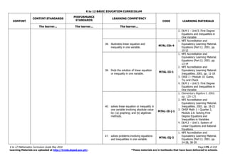 K to 12 BASIC EDUCATION CURRICULUM
K to 12 Mathematics Curriculum Guide May 2016 Page 175 of 218
Learning Materials are uploaded at http://lrmds.deped.gov.ph/. *These materials are in textbooks that have been delivered to schools.
CONTENT
CONTENT STANDARDS
PERFORMANCE
STANDARDS
LEARNING COMPETENCY
CODE LEARNING MATERIALS
The learner... The learner... The learner...
2. DLM 1 – Unit 5: First Degree
Equations and Inequalities in
One Variable
38. illustrates linear equation and
inequality in one variable.
M7AL-IIh-4
1. NFE Accreditation and
Equivalency Learning Material.
Equations (Part 1). 2001. pp.
10-12
39. finds the solution of linear equation
or inequality in one variable.
M7AL-IIi-1
1. NFE Accreditation and
Equivalency Learning Material.
Equations (Part 1). 2001. pp.
13-14
2. NFE Accreditation and
Equivalency Learning Material.
Inequalities. 2001. pp. 11-18
3. EASE I – Module 10: Guess,
Try and Check
4. DLM 1 – Unit 5: First Degree
Equations and Inequalities in
One Variable
40. solves linear equation or inequality in
one variable involving absolute value
by: (a) graphing; and (b) algebraic
methods.
M7AL-IIi-j-1
1. Elementary Algebra I. 2002.
pp. 120-125
2. NFE Accreditation and
Equivalency Learning Material.
Inequalities. 2001. pp. 18-23
3. OHSP Math 1 – Quarter 2,
Module 2.6: Solving First
Degree Equations and
Inequalities in Variables
4. DLM 2 – Unit 1: System of
Linear Equations and Rational
Equations
41. solves problems involving equations
and inequalities in one variable.
M7AL-IIj-2
1. NFE Accreditation and
Equivalency Learning Material.
Equations (Part 1). 2001. pp.
24-28, 38-39
 