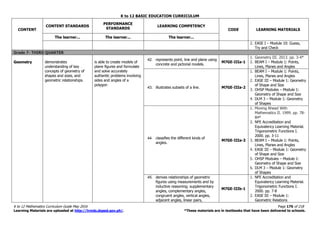 K to 12 BASIC EDUCATION CURRICULUM
K to 12 Mathematics Curriculum Guide May 2016 Page 176 of 218
Learning Materials are uploaded at http://lrmds.deped.gov.ph/. *These materials are in textbooks that have been delivered to schools.
CONTENT
CONTENT STANDARDS
PERFORMANCE
STANDARDS
LEARNING COMPETENCY
CODE LEARNING MATERIALS
The learner... The learner... The learner...
2. EASE I – Module 10: Guess,
Try and Check
Grade 7- THIRD QUARTER
Geometry demonstrates
understanding of key
concepts of geometry of
shapes and sizes, and
geometric relationships.
is able to create models of
plane figures and formulate
and solve accurately
authentic problems involving
sides and angles of a
polygon
42. represents point, line and plane using
concrete and pictorial models.
M7GE-IIIa-1
1. Geometry III. 2013. pp. 3-4*
2. BEAM I – Module 1: Points,
Lines, Planes and Angles
43. illustrates subsets of a line. M7GE-IIIa-2
1. BEAM I – Module 1: Points,
Lines, Planes and Angles
2. EASE III – Module 1: Geometry
of Shape and Size
3. OHSP Modules – Module 1:
Geometry of Shape and Size
4. DLM 3 – Module 1: Geometry
of Shapes
44. classifies the different kinds of
angles.
M7GE-IIIa-3
1. Moving Ahead With
Mathematics II. 1999. pp. 78-
84*
2. NFE Accreditation and
Equivalency Learning Material.
Trigonometric Functions I.
2000. pp. 3-11
3. BEAM I – Module 1: Points,
Lines, Planes and Angles
4. EASE III – Module 1: Geometry
of Shape and Size
5. OHSP Modules – Module 1:
Geometry of Shape and Size
6. DLM 3 – Module 1: Geometry
of Shapes
45. derives relationships of geometric
figures using measurements and by
inductive reasoning; supplementary
angles, complementary angles,
congruent angles, vertical angles,
adjacent angles, linear pairs,
M7GE-IIIb-1
1. NFE Accreditation and
Equivalency Learning Material.
Trigonometric Functions I.
2000. pp. 7-8
2. EASE III – Module 1:
Geometric Relations
 