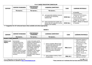 K to 12 BASIC EDUCATION CURRICULUM
K to 12 Mathematics Curriculum Guide May 2016 Page 180 of 218
Learning Materials are uploaded at http://lrmds.deped.gov.ph/. *These materials are in textbooks that have been delivered to schools.
CONTENT
CONTENT STANDARDS
PERFORMANCE
STANDARDS
LEARNING COMPETENCY
CODE LEARNING MATERIALS
The learner... The learner... The learner...
of Variability
63. uses appropriate statistical measures
in analyzing and interpreting
statistical data.
M7SP-IVj-1
1. Advanced Algebra,
Trigonometry and Statistics
IV. 2003. pp. 308-311*
2. Advanced Algebra,
Trigonometry and Statistics
IV. 2009. pp. 276-278*
64. draws conclusions from graphic and
tabular data and measures of central
tendency and variability.
M7SP-IVj-2
1. BEAM I – Module 15: Measures
of Variability
*** Suggestion for ICT enhanced lesson when available and where appropriate
GRADE 8
CONTENT
CONTENT STANDARDS
PERFORMANCE
STANDARDS
LEARNING COMPETENCY
CODE LEARNING MATERIALS
The learner... The learner... The learner...
Grade 8- FIRST QUARTER
Patterns and
Algebra
demonstrates
understanding of key
concepts of factors of
polynomials, rational
algebraic expressions,
linear equations and
inequalities in two
variables, systems of linear
equations and inequalities
in two variables and linear
functions.
is able to formulate real-life
problems involving factors of
polynomials, rational
algebraic expressions, linear
equations and inequalities in
two variables, systems of
linear equations and
inequalities in two variables
and linear functions, and
solve these problems
accurately using a variety of
strategies.
1. factors completely different types
of polynomials (polynomials with
common monomial factor,
difference of two squares, sum and
difference of two cubes, perfect
square trinomials, and general
trinomials).
M8AL-Ia-b-1
1. Elementary Algebra I.
2000. pp. 200-211*
2. Moving Ahead With
Mathematics II. 1999.
pp. 194-209
3. NFE Accreditation and
Equivalency Learning
Material. Special
Products and Factoring.
2001. pp. 11-18
4. BEAM I – Module 16:
Factoring
2. solves problems involving factors
of polynomials.
M8AL-Ib-2
1. Elementary Algebra I.
2000. pp. 212-216*
 
