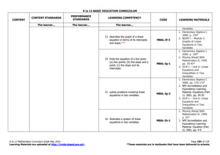 K to 12 BASIC EDUCATION CURRICULUM
K to 12 Mathematics Curriculum Guide May 2016 Page 184 of 218
Learning Materials are uploaded at http://lrmds.deped.gov.ph/. *These materials are in textbooks that have been delivered to schools.
CONTENT
CONTENT STANDARDS
PERFORMANCE
STANDARDS
LEARNING COMPETENCY
CODE LEARNING MATERIALS
The learner... The learner... The learner...
Variables
13. describes the graph of a linear
equation in terms of its intercepts
and slope.***
M8AL-If-3
1. Elementary Algebra I.
2000. p. 159*
2. BEAM I – Module 2:
Graphs of Linear
Equations in Two
Variables
14. finds the equation of a line given
(a) two points; (b) the slope and a
point; (c) the slope and its
intercepts.
M8AL-Ig-1
1. Elementary Algebra I.
2000. p. 169*
2. Moving Ahead With
Mathematics II. 1999.
pp. 39-45*
3. DLM 1 – Unit 6: Linear
Equations and
Inequalities in Two
Variables
15. solves problems involving linear
equations in two variables.
M8AL-Ig-2
1. Elementary Algebra I.
2000. pp. 170-172*
2. NFE Accreditation and
Equivalency Learning
Material. Equations (Part
1). 2001. pp. 29-35
3. DLM 1 – Unit 6: Linear
Equations and
Inequalities in Two
Variables
16. illustrates a system of linear
equations in two variables.
M8AL-Ih-1
1. Moving Ahead With
Mathematics II. 1999.
p. 55*
2. NFE Accreditation and
Equivalency Learning
Material. Equation (Part
2). 2001. pp. 4-9
 