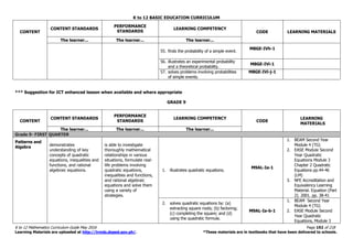 K to 12 BASIC EDUCATION CURRICULUM
K to 12 Mathematics Curriculum Guide May 2016 Page 192 of 218
Learning Materials are uploaded at http://lrmds.deped.gov.ph/. *These materials are in textbooks that have been delivered to schools.
CONTENT
CONTENT STANDARDS
PERFORMANCE
STANDARDS
LEARNING COMPETENCY
CODE LEARNING MATERIALS
The learner... The learner... The learner...
55. finds the probability of a simple event.
M8GE-IVh-1
56. illustrates an experimental probability
and a theoretical probability.
M8GE-IVi-1
57. solves problems involving probabilities
of simple events.
M8GE-IVi-j-1
*** Suggestion for ICT enhanced lesson when available and where appropriate
GRADE 9
CONTENT
CONTENT STANDARDS
PERFORMANCE
STANDARDS
LEARNING COMPETENCY
CODE
LEARNING
MATERIALS
The learner... The learner... The learner...
Grade 9- FIRST QUARTER
Patterns and
Algebra demonstrates
understanding of key
concepts of quadratic
equations, inequalities and
functions, and rational
algebraic equations.
is able to investigate
thoroughly mathematical
relationships in various
situations, formulate real-
life problems involving
quadratic equations,
inequalities and functions,
and rational algebraic
equations and solve them
using a variety of
strategies.
1. illustrates quadratic equations.
M9AL-Ia-1
1. BEAM Second Year
Module 4 (TG)
2. EASE Module Second
Year Quadratic
Equations Module 3
Chapter 2 Quadratic
Equations pp.44-46
(LM)
3. NFE Accreditation and
Equivalency Learning
Material. Equation (Part
2). 2001. pp. 38-41
2. solves quadratic equations by: (a)
extracting square roots; (b) factoring;
(c) completing the square; and (d)
using the quadratic formula.
M9AL-Ia-b-1
1. BEAM Second Year
Module 4 (TG)
2. EASE Module Second
Year Quadratic
Equations, Module 3
 