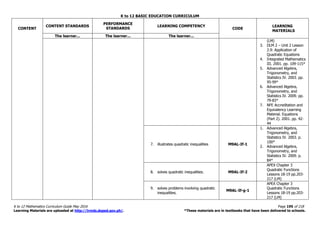 K to 12 BASIC EDUCATION CURRICULUM
K to 12 Mathematics Curriculum Guide May 2016 Page 195 of 218
Learning Materials are uploaded at http://lrmds.deped.gov.ph/. *These materials are in textbooks that have been delivered to schools.
CONTENT
CONTENT STANDARDS
PERFORMANCE
STANDARDS
LEARNING COMPETENCY
CODE
LEARNING
MATERIALS
The learner... The learner... The learner...
(LM)
3. DLM 2 – Unit 2 Lesson
2.9: Application of
Quadratic Equations
4. Integrated Mathematics
III. 2001. pp. 109-115*
5. Advanced Algebra,
Trigonometry, and
Statistics IV. 2003. pp.
95-99*
6. Advanced Algebra,
Trigonometry, and
Statistics IV. 2009. pp.
79-83*
7. NFE Accreditation and
Equivalency Learning
Material. Equations
(Part 2). 2001. pp. 42-
44
7. illustrates quadratic inequalities M9AL-If-1
1. Advanced Algebra,
Trigonometry, and
Statistics IV. 2003. p.
100*
2. Advanced Algebra,
Trigonometry, and
Statistics IV. 2009. p.
84*
8. solves quadratic inequalities. M9AL-If-2
APEX Chapter 3
Quadratic Functions
Lessons 18-19 pp.203-
217 (LM)
9. solves problems involving quadratic
inequalities.
M9AL-If-g-1
APEX Chapter 3
Quadratic Functions
Lessons 18-19 pp.203-
217 (LM)
 