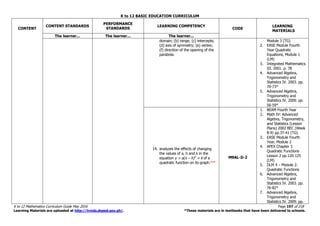 K to 12 BASIC EDUCATION CURRICULUM
K to 12 Mathematics Curriculum Guide May 2016 Page 197 of 218
Learning Materials are uploaded at http://lrmds.deped.gov.ph/. *These materials are in textbooks that have been delivered to schools.
CONTENT
CONTENT STANDARDS
PERFORMANCE
STANDARDS
LEARNING COMPETENCY
CODE
LEARNING
MATERIALS
The learner... The learner... The learner...
domain; (b) range; (c) intercepts;
(d) axis of symmetry; (e) vertex;
(f) direction of the opening of the
parabola.
Module 3 (TG)
2. EASE Module Fourth
Year Quadratic
Equations, Module 1
(LM)
3. Integrated Mathematics
III. 2001. p. 78
4. Advanced Algebra,
Trigonometry and
Statistics IV. 2003. pp.
70-73*
5. Advanced Algebra,
Trigonometry and
Statistics IV. 2009. pp.
56-59*
14. analyzes the effects of changing
the values of a, h and k in the
equation y = a(x – h)2
+ k of a
quadratic function on its graph.***
M9AL-Ii-2
1. BEAM Fourth Year
2. Math IV: Advanced
Algebra, Trigonometry,
and Statistics (Lesson
Plans) 2002 BEC (Week
8-9) pp.37-41 (TG)
3. EASE Module Fourth
Year, Module 2
4. APEX Chapter 3
Quadratic Functions
Lesson 2 pp.120-125
(LM)
5. DLM 4 – Module 2:
Quadratic Functions
6. Advanced Algebra,
Trigonometry and
Statistics IV. 2003. pp.
76-82*
7. Advanced Algebra,
Trigonometry and
Statistics IV. 2009. pp.
 