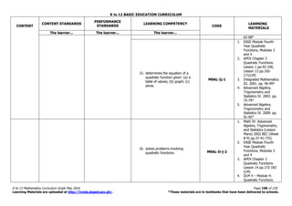 K to 12 BASIC EDUCATION CURRICULUM
K to 12 Mathematics Curriculum Guide May 2016 Page 198 of 218
Learning Materials are uploaded at http://lrmds.deped.gov.ph/. *These materials are in textbooks that have been delivered to schools.
CONTENT
CONTENT STANDARDS
PERFORMANCE
STANDARDS
LEARNING COMPETENCY
CODE
LEARNING
MATERIALS
The learner... The learner... The learner...
62-68*
15. determines the equation of a
quadratic function given: (a) a
table of values; (b) graph; (c)
zeros.
M9AL-Ij-1
1. EASE Module Fourth
Year Quadratic
Functions, Modules 3
and 4
2. APEX Chapter 3
Quadratic Functions
Lesson 1 pp.92-100,
Lesson 13 pp.165-
171(LM)
3. Integrated Mathematics
III. 2001. pp. 96-99*
4. Advanced Algebra,
Trigonometry and
Statistics IV. 2003. pp.
75-79*
5. Advanced Algebra,
Trigonometry and
Statistics IV. 2009. pp.
91-95*
16. solves problems involving
quadratic functions. M9AL-Ii-j-2
1. Math IV: Advanced
Algebra, Trigonometry,
and Statistics (Lesson
Plans) 2002 BEC (Week
8-9) pp.37-41 (TG)
2. EASE Module Fourth
Year Quadratic
Functions, Modules 3
and 4
3. APEX Chapter 3
Quadratic Functions
Lesson 14 pp.172-183
(LM)
4. DLM 4 – Module 4:
Quadratic Functions
 
