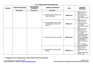 K to 12 BASIC EDUCATION CURRICULUM
K to 12 Mathematics Curriculum Guide May 2016 Page 207 of 218
Learning Materials are uploaded at http://lrmds.deped.gov.ph/. *These materials are in textbooks that have been delivered to schools.
CONTENT
CONTENT STANDARDS
PERFORMANCE
STANDARDS
LEARNING COMPETENCY
CODE
LEARNING
MATERIALS
The learner... The learner... The learner...
45. illustrates angles of elevation and
angles of depression.
M9GE-IVd-1
1. BEAM Fourth Year,
Module 13 (TG)
2. EASE Module Fourth
Year Triangle
Trigonometry, Module 2
(LM)
46. uses trigonometric ratios to solve
real-life problems involving right
triangles. ***
M9GE-IVe-1
1. BEAM Fourth Year,
Module 13 (TG)
2. EASE Module Fourth
Year Triangle
Trigonometry, Module 2
(LM)
47. illustrates laws of sines and cosines. M9GE-IVf-g-1
1. BEAM Fourth Year,
Module 13 (TG)
2. EASE Module Fourth
Year Triangle
Trigonometry, Module 2
Math IV: Advanced
Algebra. Trigonometry,
and Statistics (Lesson
Plans) 2002 EBEC
(Week 6-7) pp.50-56
(LM)
3. DLM 4 – Module 2:
Triangle Trigonometry
48. solves problems involving oblique
triangles. M9GE-IVh-j-1
1. BEAM Fourth Year,
Module 13 (TG)
2. EASE Module Fourth
Year
3. Triangle Trigonometry,
Module 2 (LM)
*** Suggestion for ICT enhanced lesson when available and where appropriate
 