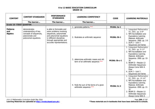 K to 12 BASIC EDUCATION CURRICULUM
K to 12 Mathematics Curriculum Guide May 2016 Page 208 of 218
Learning Materials are uploaded at http://lrmds.deped.gov.ph/. *These materials are in textbooks that have been delivered to schools.
GRADE 10
CONTENT
CONTENT STANDARDS
PERFORMANCE
STANDARDS
LEARNING COMPETENCY
CODE LEARNING MATERIALS
The learner... The learner... The learner...
Grade 10- FIRST QUARTER
Patterns
and
Algebra
demonstrates
understanding of key
concepts of sequences,
polynomials and
polynomial equations.
is able to formulate and
solve problems involving
sequences, polynomials
and polynomial equations
in different disciplines
through appropriate and
accurate representations.
1. generates patterns.*** M10AL-Ia-1
2. illustrates an arithmetic sequence M10AL-Ib-1
1. Integrated Mathematics
III. 2001. pp. 6-8*
2. NFE Accreditation and
Equivalency Learning
Material. Arithmetic
Sequence. 2000. pp. 3-9
3. DLM 2 – Unit 7:
Sequences and Series
3. determines arithmetic means and nth
term of an arithmetic sequence.***
M10AL-Ib-c-1
1. Integrated Mathematics
III. 2001. pp. 9-12*
2. NFE Accreditation and
Equivalency Learning
Material. Arithmetic
Sequence. 2000. pp. 10-
20
3. BEAM II – Module 12:
Arithmetic Sequences:
Always Come With A
Flow
4. DLM 2 – Unit 7:
Sequences and Series
4. finds the sum of the terms of a given
arithmetic sequence.***
M10AL-Ic-2
1. Integrated Mathematics
III. 2001. pp. 14-16*
2. NFE Accreditation and
Equivalency Learning
Material. Arithmetic
Sequence. 2000. pp. 21-
32
3. BEAM II – Module 12:
Arithmetic Sequences:
Always Come With A
 