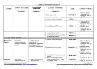 K to 12 BASIC EDUCATION CURRICULUM
K to 12 Mathematics Curriculum Guide May 2016 Page 211 of 218
Learning Materials are uploaded at http://lrmds.deped.gov.ph/. *These materials are in textbooks that have been delivered to schools.
CONTENT
CONTENT STANDARDS
PERFORMANCE
STANDARDS
LEARNING COMPETENCY
CODE LEARNING MATERIALS
The learner... The learner... The learner...
14.factors polynomials. M10AL-Ih-1
Advanced Algebra,
Trigonometry and
Statistics IV. 2009. pp.
306-307*
15.illustrates polynomial equations. M10AL-Ii-1
16.proves Rational Root Theorem. M10AL-Ii-2
1. Advanced Algebra,
Trigonometry and
Statistics IV. 2003. pp.
138-141*
2. Advanced Algebra,
Trigonometry and
Statistics IV. 2009. pp.
104-106*
17. solves polynomial equations. M10AL-Ij-1
18. solves problems involving polynomials
and polynomial equations.
M10AL-Ij-2
Grade 10- SECOND QUARTER
Patterns and
Algebra
demonstrates
understanding of key
concepts of polynomial
function.
is able to conduct
systematically a
mathematical investigation
involving polynomial
functions in different fields.
19.illustrates polynomial functions. M10AL-IIa-1
20.graphs polynomial functions. M10AL-IIa-b-1
1. Advanced Algebra,
Trigonometry and
Statistics IV. 2003. pp.
134-138*
2. Advanced Algebra,
Trigonometry and
Statistics IV. 2009. pp.
109-113*
3. EASE IV – Module 3:
Polynomial Functions
21.solves problems involving polynomial
functions.
M10AL-IIb-2
Geometry demonstrates
understanding of key
1. is able to formulate and
find solutions to
22. derives inductively the relations
among chords, arcs, central angles,
and inscribed angles.
M10GE-IIc-1
1. Geometry III. 2013. pp.
189-197*
2. BEAM III – Module 18:
 