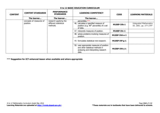 K to 12 BASIC EDUCATION CURRICULUM
K to 12 Mathematics Curriculum Guide May 2016 Page 214 of 218
Learning Materials are uploaded at http://lrmds.deped.gov.ph/. *These materials are in textbooks that have been delivered to schools.
CONTENT
CONTENT STANDARDS
PERFORMANCE
STANDARDS
LEARNING COMPETENCY
CODE LEARNING MATERIALS
The learner... The learner... The learner...
concepts of measures of
position.
research applying the
different statistical
methods.
percentiles.***
46. calculates a specified measure of
position (e.g. 90th
percentile) of a set
of data.
M10SP-IVb-1
Integrated Mathematics
III. 2001. pp. 277-279*
47. interprets measures of position. M10SP-IVc-1
48. solves problems involving measures of
position.
M10SP-IVd-e-1
49. formulates statistical mini-research. M10SP-IVf-g-1
50. uses appropriate measures of position
and other statistical methods in
analyzing and interpreting research
data.
M10SP-IVh-j-1
*** Suggestion for ICT enhanced lesson when available and where appropriate
 