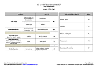 K to 12 BASIC EDUCATION CURRICULUM
K to 12 Mathematics Curriculum Guide May 2016 Page 217 of 218
Learning Materials are uploaded at http://lrmds.deped.gov.ph/. *These materials are in textbooks that have been delivered to schools.
Code Book Legend
Sample: M7AL-IIg-2
LEGEND SAMPLE
First Entry
Learning Area and
Strand/ Subject or
Specialization
Mathematics
M7
Grade Level Grade 7
Uppercase Letter/s
Domain/Content/
Component/ Topic
Patterns and Algebra AL
-
Roman Numeral
*Zero if no specific quarter
Quarter Second Quarter II
Lowercase Letter/s
*Put a hyphen (-) in between
letters to indicate more than a
specific week
Week Week seven g
-
Arabic Number Competency
Solves problems involving
algebraic expressions
2
DOMAIN/ COMPONENT CODE
Number Sense NS
Geometry GE
Patterns and Algebra AL
Measurement ME
Statistics and Probability SP
 