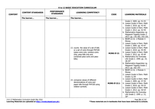 K to 12 BASIC EDUCATION CURRICULUM
K to 12 Mathematics Curriculum Guide May 2016 Page 31 of 218
Learning Materials are uploaded at http://lrmds.deped.gov.ph/. *These materials are in textbooks that have been delivered to schools.
CONTENT
CONTENT STANDARDS
PERFORMANCE
STANDARDS
LEARNING COMPETENCY
CODE LEARNING MATERIALS
The learner... The learner... The learner...
Grade 2. 2005. pp. 41-43
4. Lesson Guide in Elem. Math
Grade 2. 2010. pp. 42-45
5. Lesson Guide in Elem. Math
Grade 2. 2012. pp. 42-44
6. Mathematics Kagamitan ng
Magaaral Tagalog Grade 2.
2013. pp. 176-182, 193-195
13. counts the value of a set of bills
or a set of coins through PhP100
(peso-coins only; centavo-coins
only; peso-bills only and
combined peso-coins and peso-
bills).
M2NS-If-21
1. BEAM LG Gr. 2 Module 3-
Money
2. Lesson Guide in Elem. Math
Grade 2. 2005. pp. 43-47
3. Lesson Guide in Elem. Math
Grade 2. 2010. pp. 45-49
4. Lesson Guide in Elem. Math
Grade 2. 2012. pp. 45-49
5. Mathematics for Everyday
Life Grade 2. 1999. pp. 14,
28-29*
6. Mathematics Kagamitan ng
Magaaral Tagalog Grade 2.
2013. pp. 182-193
14. compares values of different
denominations of coins and
paper bills through PhP100 using
relation symbols.
M2NS-If-22.1
1. BEAM LG Gr. 2 Module 3-
Money
2. Lesson Guide in Elem. Math
Grade 2 p.50
3. Lesson Guide in Elem. Math
Grade 2. 2005. pp. 47-50
4. Lesson Guide in Elem. Math
Grade 2. 2010. pp. 50-53
5. Lesson Guide in Elem. Math
Grade 2. 2012. pp. 50-54
6. Mathematics for Everyday
Life Grade 2. 1999. p. 15,
30*
 