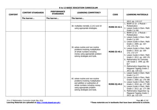 K to 12 BASIC EDUCATION CURRICULUM
K to 12 Mathematics Curriculum Guide May 2016 Page 40 of 218
Learning Materials are uploaded at http://lrmds.deped.gov.ph/. *These materials are in textbooks that have been delivered to schools.
CONTENT
CONTENT STANDARDS
PERFORMANCE
STANDARDS
LEARNING COMPETENCY
CODE LEARNING MATERIALS
The learner... The learner... The learner...
2013. pp. 114-117
38. multiplies mentally 2,3,4,5 and 10
using appropriate strategies.
M2NS-IIi-42.1
1. BEAM LG Gr. 2 Module –
Multiplication
2. Lesson Guide in Elem. Math
Grade 2 p.166
39. solves routine and non-routine
problems involving multiplication
of whole numbers including
money using appropriate problem
solving strategies and tools.
M2NS-IIi-45.1
1. BEAM LG Gr. 2 Module –
Multiplication
2. Lesson Guide in Elem. Math
Grade 2 p.169
3. Lesson Guide in Elem. Math
Grade 2. 2005. pp. 167-
170; 173-176
4. Lesson Guide in Elem. Math
Grade 2. 2010. pp. 169-
172; 172-177
5. Lesson Guide in Elem. Math
Grade 2. 2012. pp. 169-176
6. Mathematics for Everyday
Life Grade 2. 1999. pp. 80-
81*
7. Mathematics Kagamitan ng
Magaaral Tagalog Grade 2.
2013. pp. 120-122
40. solves routine and non-routine
problems involving multiplication
and addition or subtraction of
whole numbers including money
using appropriate problem
solving strategies and tools.
M2NS-IIj-45.2
1. Lesson Guide in Elem. Math
Grade 2 p.177
2. Lesson Guide in Elem. Math
Grade 2. 2005. pp. 176-180
3. Lesson Guide in Elem. Math
Grade 2. 2010. pp. 177-180
4. Lesson Guide in Elem. Math
Grade 2. 2012. pp. 177-180
5. Mathematics Kagamitan ng
Magaaral Tagalog Grade 2.
2013. pp. 122-124
 