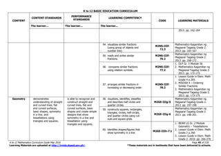 K to 12 BASIC EDUCATION CURRICULUM
K to 12 Mathematics Curriculum Guide May 2016 Page 45 of 218
Learning Materials are uploaded at http://lrmds.deped.gov.ph/. *These materials are in textbooks that have been delivered to schools.
CONTENT
CONTENT STANDARDS
PERFORMANCE
STANDARDS
LEARNING COMPETENCY
CODE LEARNING MATERIALS
The learner... The learner... The learner...
2013. pp. 162-164
54. visualizes similar fractions
(using group of objects and
number line).
M2NS-IIIf-
72.3
Mathematics Kagamitan ng
Magaaral Tagalog Grade 2.
2013. pp. 165-167
55. reads and writes similar
fractions.
M2NS-IIIf-
76.2
Mathematics Kagamitan ng
Magaaral Tagalog Grade 2.
2013. pp. 168-172
56. compares similar fractions
using relation symbols.
M2NS-IIIf-
77.2
1. DLP Gr. 3 Module 36
2. Mathematics Kagamitan ng
Magaaral Tagalog Grade 2.
2013. pp. 172-173
57. arranges similar fractions in
increasing or decreasing order.
M2NS-IIIf-
78.2
1. Lesson Guide in Elem. Math
Grade 4 p.205
2. MISOSA 4 – Ordering
Similar Fractions
3. Mathematics Kagamitan ng
Magaaral Tagalog Grade 2.
2013. pp. 173-175
Geometry demonstrates
understanding of straight
and curved lines, flat
and curved surfaces,
basic shapes, symmetry
in a line, and
tessellations using
triangles and squares.
is able to recognize and
construct straight and
curved lines, flat and
curved surfaces, basic
shapes and create simple
designs that show
symmetry in a line and
tessellation using
triangles and squares.
58. visualizes, identifies, classifies
and describes half circles and
quarter circles.
M2GE-IIIg-5
Mathematics Kagamitan ng
Magaaral Tagalog Grade 2.
2013. pp. 197-198
59. constructs squares, rectangles,
triangles, circles, half-circles,
and quarter circles using cut-
outs and square grids.
M2GE-IIIg-6
Mathematics Kagamitan ng
Magaaral Tagalog Grade 2.
2013. pp. 198-201
60. identifies shapes/figures that
show symmetry in a line.
M2GE-IIIh-7.1
1. BEAM LG Gr. 2 Module
Geometry – Tessellations
2. Lesson Guide in Elem. Math
Grade 2 p.266
3. Lesson Guide in Elem. Math
Grade 2. 2010. pp. 266-270
 