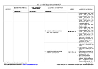 K to 12 BASIC EDUCATION CURRICULUM
K to 12 Mathematics Curriculum Guide May 2016 Page 51 of 218
Learning Materials are uploaded at http://lrmds.deped.gov.ph/. *These materials are in textbooks that have been delivered to schools.
CONTENT
CONTENT STANDARDS
PERFORMANCE
STANDARDS
LEARNING COMPETENCY
CODE LEARNING MATERIALS
The learner... The learner... The learner...
3. Lesson Guide in Elem. Math
Grade 2. 2005. pp. 320-324
4. Lesson Guide in Elem. Math
Grade 2. 2010. pp. 317-320
5. Lesson Guide in Elem. Math
Grade 2. 2012. pp. 317-319
80. estimates and measures mass
using gram or kilogram.
M2ME-IVe-31
1. BEAM LG Gr. 2 Module 18 –
Mass and Capacity
2. Lesson Guide in Elem. Math
Grade 2 p.323
3. Lesson Guide in Elem. Math
Grade 2. 2005. pp. 313-316
4. Lesson Guide in Elem. Math
Grade 2. 2010. pp. 323-327
5. Lesson Guide in Elem. Math
Grade 2. 2012. pp. 323-327
6. Mathematics for Everyday
Life Grade 2. 1999. p. 163*
7. Mathematics Kagamitan ng
Magaaral Tagalog Gr. 2.
2013. pp. 261-263
81. solves routine and non-routine
problems involving mass.
M2ME-IVe-32
1. Mathematics for Everyday
Life Grade 2. 1999. pp. 164-
165*
2. Mathematics for Everyday
Use Grade 3. 1997. pp. 220-
222*
3. Mathematics Kagamitan ng
Magaaral Tagalog Grade 2.
2013. pp. 264-266
4. NFE Accreditation and
Equivalency Learning
Material. Measuring Weight
Part 1: The Metric & English
Systems. 2001. pp. 30-31,
 