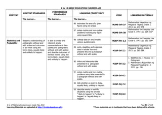 K to 12 BASIC EDUCATION CURRICULUM
K to 12 Mathematics Curriculum Guide May 2016 Page 53 of 218
Learning Materials are uploaded at http://lrmds.deped.gov.ph/. *These materials are in textbooks that have been delivered to schools.
CONTENT
CONTENT STANDARDS
PERFORMANCE
STANDARDS
LEARNING COMPETENCY
CODE LEARNING MATERIALS
The learner... The learner... The learner...
86. estimates the area of a given
figure using any shape.
M2ME-IVh-37
Mathematics Kagamitan ng
Magaaral Tagalog Grade 2.
2013. pp. 273-278
87. solves routine and non-routine
problems involving any figure
using square tiles.
M2ME-IVh-38
Mathematics for Everyday Use
Grade 3. 1997. pp. 214-216*
Statistics and
Probability
deepens understanding of
pictographs without and
with scales and outcomes
of an event using the
terms likely, equally likely
and unlikely to happen.
is able to create and
interpret simple
representations of data
(tables and pictographs
without and with scales)
and describe outcomes of
familiar events using the
terms likely, equally likely
and unlikely to happen.
88. collects data on one variable
using a questionnaire.
M2SP-IVh-1.2
Mathematics for Everyday Use
Grade 3. 1997. pp. 232-234*
89. sorts, classifies, and organizes
data in tabular form and
presents this into a pictograph
without and with scales.
M2SP-IVi-2.2
Mathematics Kagamitan ng
Magaaral Tagalog Grade 2.
2013. pp. 281-284
90. infers and interprets data
presented in a pictograph
without and with scales.
M2SP-IVi-3.2
1. BEAM LG Gr. 3 Module 15 –
Pictograph
2. Mathematics Kagamitan ng
Magaaral Tagalog Gr. 2.
2013. pp. 286
91. solves routine and non-routine
problems using data presented in
a pictograph without and with
scales.
M2SP-IVi-4.2
92. tells whether an event is likely,
equally likely, unlikely to happen.
M2SP-IVj-7.2
93. describe events in real-life
situations using the phrases
“ likely to happen” or “unlikely to
happen” or “equally likely to
happen”.
M2SP-IVj-8.2
 