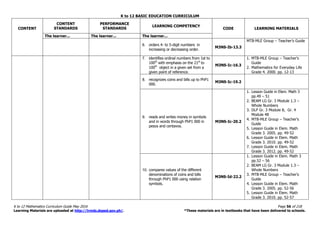 K to 12 BASIC EDUCATION CURRICULUM
K to 12 Mathematics Curriculum Guide May 2016 Page 56 of 218
Learning Materials are uploaded at http://lrmds.deped.gov.ph/. *These materials are in textbooks that have been delivered to schools.
CONTENT
CONTENT
STANDARDS
PERFORMANCE
STANDARDS
LEARNING COMPETENCY
CODE LEARNING MATERIALS
The learner... The learner... The learner...
6. orders 4- to 5-digit numbers in
increasing or decreasing order.
M3NS-Ib-13.3
MTB-MLE Group – Teacher’s Guide
7. identifies ordinal numbers from 1st to
100th
with emphasis on the 21st
to
100th
object in a given set from a
given point of reference.
M3NS-Ic-16.3
1. MTB-MLE Group – Teacher’s
Guide
2. Mathematics for Everyday Life
Grade 4. 2000. pp. 12-13
8. recognizes coins and bills up to PhP1
000.
M3NS-Ic-19.2
9. reads and writes money in symbols
and in words through PhP1 000 in
pesos and centavos.
M3NS-Ic-20.2
1. Lesson Guide in Elem. Math 3
pp.49 – 51
2. BEAM LG Gr. 3 Module 1.3 –
Whole Numbers
3. DLP Gr. 3 Module 8, Gr. 4
Module 48
4. MTB-MLE Group – Teacher’s
Guide
5. Lesson Guide in Elem. Math
Grade 3. 2005. pp. 49-52
6. Lesson Guide in Elem. Math
Grade 3. 2010. pp. 49-52
7. Lesson Guide in Elem. Math
Grade 3. 2012. pp. 49-52
10. compares values of the different
denominations of coins and bills
through PhP1 000 using relation
symbols.
M3NS-Id-22.2
1. Lesson Guide in Elem. Math 3
pp.52 – 56
2. BEAM LG Gr. 3 Module 1.3 –
Whole Numbers
3. MTB-MLE Group – Teacher’s
Guide
4. Lesson Guide in Elem. Math
Grade 3. 2005. pp. 52-56
5. Lesson Guide in Elem. Math
Grade 3. 2010. pp. 52-57
 