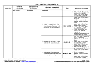 K to 12 BASIC EDUCATION CURRICULUM
K to 12 Mathematics Curriculum Guide May 2016 Page 57 of 218
Learning Materials are uploaded at http://lrmds.deped.gov.ph/. *These materials are in textbooks that have been delivered to schools.
CONTENT
CONTENT
STANDARDS
PERFORMANCE
STANDARDS
LEARNING COMPETENCY
CODE LEARNING MATERIALS
The learner... The learner... The learner...
6. Mathematics for Everyday Use
Grade 3. 1997. pp. 22-25*
7. Lesson Guide in Elem. Math
Grade 3. 2012. pp. 52-57*
11. adds 3- to 4-digit numbers up to
three addends with sums up to 10
000 without and with regrouping.
M3NS-Id-27.6
1. Lesson Guide in Elem. Math 3
pp.70 – 80
2. DLP Gr. 3 Module 12, 13
3. MTB-MLE Group – Teacher’s
Guide
4. Lesson Guide in Elem. Math
Grade 3. 2005. pp. 69-72
5. Lesson Guide in Elem. Math
Grade 3. 2010. pp. 70-73
6. Proded Mathematics. 14A:
Finding Sums Without
Regrouping
7. Mathematics for Everyday Use
Grade 3. 1997. pp. 32-35*
12. estimates the sum of 3- to 4-digit
addends with reasonable results.
M3NS-Ie-31
1. LG in Elem. Math 3 pp.81 – 84
2. DLP Gr. 3 Module 14
3. MTB-MLE Group – Teacher’s
Guide
4. Lesson Guide in Elem. Math
Grade 3. 2005. pp. 80-84
5. Lesson Guide in Elem. Math
Grade 3. 2010. pp. 81-85
6. Mathematics for Everyday Life
Gr. 4. 2000. pp. 14-17*
13. adds mentally 2-digit and 1-digit
numbers without or with regrouping
using appropriate strategies.
M3NS-Ie-28.7
1. Lesson Guide in Elem. Math 3
pp.85 – 90
2. DLP Gr. 3 Module 15
3. MTB-MLE Group – Teacher’s
Guide
4. Lesson Guide in Elem. Math
Grade 3. 2005. pp. 84-88
 