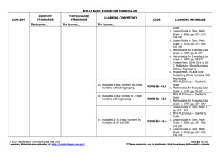 K to 12 BASIC EDUCATION CURRICULUM
K to 12 Mathematics Curriculum Guide May 2016 Page 62 of 218
Learning Materials are uploaded at http://lrmds.deped.gov.ph/. *These materials are in textbooks that have been delivered to schools.
CONTENT
CONTENT
STANDARDS
PERFORMANCE
STANDARDS
LEARNING COMPETENCY
CODE LEARNING MATERIALS
The learner... The learner... The learner...
Guide
3. Lesson Guide in Elem. Math
Grade 3. 2005. pp. 172-177;
188-181
4. Lesson Guide in Elem. Math
Grade 3. 2010. pp. 175-180;
180-184
5. Mathematics for Everyday Use
Grade 3. 1997. pp.88-89*
6. Mathematics for Everyday Life
Grade 4. 2000. pp. 54-57*
7. Proded Math. III-A, III-B & III-
C: Multiplying Whole Numbers
Without Regrouping
8. Proded Math. III-A & III-B:
Multiplying Whole Numbers With
Regrouping
29. multiplies 2-digit numbers by 2-digit
numbers without regrouping.
M3NS-IIc-43.2
1. MTB-MLE Group – Teacher’s
Guide
2. Mathematics for Everyday Use
Grade 3. 1997. pp. 96-98*
30. multiplies 2-digit number by 2-digit
numbers with regrouping. M3NS-IIc-43.3
1. MTB-MLE Group – Teacher’s
Guide
2. Mathematics for Everyday Use
Grade 3. 1997. pp. 104-106*
31. multiplies 2- to 3-digit numbers by
multiples of 10 and 100.
M3NS-IId-43.4
1. Lesson Guide in Elem. Math 3
pp.194 – 203
2. MTB-MLE Group – Teacher’s
Guide
3. Lesson Guide in Elem. Math
Grade 3. 2005. pp. 191-196;
196-201
4. Lesson Guide in Elem. Math
Grade 3. 2010. pp. 194-199;
199-203
 