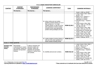 K to 12 BASIC EDUCATION CURRICULUM
K to 12 Mathematics Curriculum Guide May 2016 Page 67 of 218
Learning Materials are uploaded at http://lrmds.deped.gov.ph/. *These materials are in textbooks that have been delivered to schools.
CONTENT
CONTENT
STANDARDS
PERFORMANCE
STANDARDS
LEARNING COMPETENCY
CODE LEARNING MATERIALS
The learner... The learner... The learner...
Grade 4. 2000. pp. 88-89*
44. solves routine and non-routine
problems involving division of 2- to 4-
digit numbers by 1- to 2-digit
numbers without or with any of the
other operations of whole numbers
including money using appropriate
problem solving strategies and tools.
M3NS-IIj-56.2
1. Lesson Guide in Elem. Math 3
pp.281 – 292
2. BEAM LG Gr.2 Module 11 –
Division, Gr.3 Module –
Application of Division
3. MTB-MLE Group – Teacher’s
Guide
4. Lesson Guide in Elem. Math
Grade 3. 2005. pp. 278-282;
283-286; 287-291
5. Lesson Guide in Elem. Math
Grade 3. 2010. pp. 281-293
6. Mathematics for Everyday Use
Grade 3. 1997. pp. 151-153*
7. Lesson Guide in Elem. Math
Grade 3. 2012. pp. 281-293
8. Mathematics for Everyday Life
Grade 4. 2000.pp. 90-94*
45. creates problems involving division or
with any of the other operations of
whole numbers including money.
M3NS-IIj-57.2
Grade 3- THIRD QUARTER
Numbers and
Number
Sense
demonstrates
understanding of proper
and improper, similar and
dissimilar and equivalent
fractions.
is able to recognize and
represent proper and
improper, similar and
dissimilar and equivalent
fractions in various forms
and contexts.
46. identifies odd and even numbers. M3NS-IIIa-63
1. Lesson Guide in Elem. Math 3
pp.44 – 48, Gr. 5 p. 27
2. DLP Gr. 3 Module 7
3. BEAM LG Gr.3 Module 1.2
4. MTB-MLE Group – Teacher’s
Guide
5. Lesson Guide in Elem. Math
Grade 3. 2005. pp. 44-49
6. Lesson Guide in Elem. Math
Grade 3. 2010. pp. 44-49
7. Mathematics for Everyday Use
Grade 3. 1997. pp. 19-21*
 