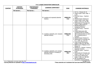 K to 12 BASIC EDUCATION CURRICULUM
K to 12 Mathematics Curriculum Guide May 2016 Page 69 of 218
Learning Materials are uploaded at http://lrmds.deped.gov.ph/. *These materials are in textbooks that have been delivered to schools.
CONTENT
CONTENT
STANDARDS
PERFORMANCE
STANDARDS
LEARNING COMPETENCY
CODE LEARNING MATERIALS
The learner... The learner... The learner...
50. visualizes and represents dissimilar
fractions.
M3NS-IIIc-
72.6
1. DLP Gr. 4 Module 58, 59
2. Lesson Guide in Elem. Math 4
p.197
3. MTB-MLE Group – Teacher’s
Guide
4. MISOSA Grade 4 Module 35
5. Lesson Guide in Elem. Math
Grade 3. 2012. pp. 197-200
6. Mathematics for Everyday Life
Grade 4. 2000. pp.96-97*
51. visualizes, represents, and compares
dissimilar fractions.
M3NS-IIId-
77.3
1. MISOSA Module Gr.6 –
Comparing Fractions
2. MTB-MLE Group – Teacher’s
Guide
3. Proded Mathematics.30A:
Comparing Parts of a Whole,
30B: Comparing Parts of a Set &
30C: Comparing Parts of
Fractions
4. MISOSA Grade 4 Module 35
5. Mathematics for Everyday Use
Gr. 3. 1997. pp. 170-175*
6. Grade School Mathematics
Grade 4. 2003. pp. 106-109*
52. visualizes, represents, and arranges
dissimilar fractions in increasing or
decreasing order.
M3NS-IIId-
78.3
1. BEAM LG Gr.5 Module 2, Gr.6
Module 29
2. MISOSA Gr. 5 Module –Ordering
Dissimilar Fractions
3. MTB-MLE Group – Teacher’s
Guide
4. Mathematics for Everyday Use
Grade 3. 1997. pp. 170-175*
5. Grade School Mathematics
Grade 4. 2003. pp. 108-109*
6. NFE Accreditation and
Equivalency Learning Material.
 