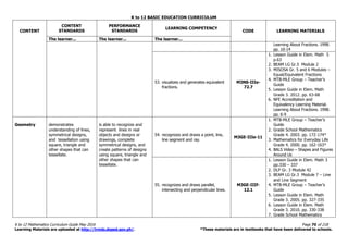 K to 12 BASIC EDUCATION CURRICULUM
K to 12 Mathematics Curriculum Guide May 2016 Page 70 of 218
Learning Materials are uploaded at http://lrmds.deped.gov.ph/. *These materials are in textbooks that have been delivered to schools.
CONTENT
CONTENT
STANDARDS
PERFORMANCE
STANDARDS
LEARNING COMPETENCY
CODE LEARNING MATERIALS
The learner... The learner... The learner...
Learning About Fractions. 1998.
pp. 10-14
53. visualizes and generates equivalent
fractions.
M3NS-IIIe-
72.7
1. Lesson Guide in Elem. Math 5
p.63
2. BEAM LG Gr.5 Module 2
3. MISOSA Gr. 5 and 6 Modules –
Equal/Equivalent Fractions
4. MTB-MLE Group – Teacher’s
Guide
5. Lesson Guide in Elem. Math
Grade 3. 2012. pp. 63-68
6. NFE Accreditation and
Equivalency Learning Material.
Learning About Fractions. 1998.
pp. 6-9
Geometry demonstrates
understanding of lines,
symmetrical designs,
and tessellation using
square, triangle and
other shapes that can
tessellate.
is able to recognize and
represent lines in real
objects and designs or
drawings, complete
symmetrical designs, and
create patterns of designs
using square, triangle and
other shapes that can
tessellate.
54. recognizes and draws a point, line,
line segment and ray.
M3GE-IIIe-11
1. MTB-MLE Group – Teacher’s
Guide
2. Grade School Mathematics
Grade 4. 2003. pp. 172-174*
3. Mathematics for Everyday Life
Grade 4. 2000. pp. 162-163*
4. BALS Video – Shapes and Figures
Around Us
55. recognizes and draws parallel,
intersecting and perpendicular lines.
M3GE-IIIf-
12.1
1. Lesson Guide in Elem. Math 3
pp.330 – 337
2. DLP Gr. 3 Module 42
3. BEAM LG Gr.3 Module 7 – Line
and Line Segment
4. MTB-MLE Group – Teacher’s
Guide
5. Lesson Guide in Elem. Math
Grade 3. 2005. pp. 327-335
6. Lesson Guide in Elem. Math
Grade 3. 2010. pp. 330-338
7. Grade School Mathematics
 