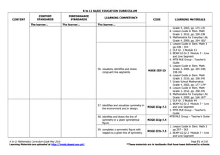 K to 12 BASIC EDUCATION CURRICULUM
K to 12 Mathematics Curriculum Guide May 2016 Page 71 of 218
Learning Materials are uploaded at http://lrmds.deped.gov.ph/. *These materials are in textbooks that have been delivered to schools.
CONTENT
CONTENT
STANDARDS
PERFORMANCE
STANDARDS
LEARNING COMPETENCY
CODE LEARNING MATERIALS
The learner... The learner... The learner...
Grade 4. 2003. pp. 175-176
8. Lesson Guide in Elem. Math
Grade 3. 2012. pp. 330-338
9. Mathematics for Everyday Life
Grade 4. 2000. pp. 164-165*
56. visualizes, identifies and draws
congruent line segments.
M3GE-IIIf-13
1. Lesson Guide in Elem. Math 3
pp.338 – 344
2. DLP Gr. 3 Module 43
3. BEAM LG Gr.3 Module 7 – Line
and Line Segment
4. MTB-MLE Group – Teacher’s
Guide
5. Lesson Guide in Elem. Math
Grade 3. 2005. pp. 335-338;
338-341
6. Lesson Guide in Elem. Math
Grade 3. 2010. pp. 338-345
7. Grade School Mathematics
Grade 4. 2003. pp. 177-179*
8. Lesson Guide in Elem. Math
Grade 3. 2012. pp. 338-345
9. Mathematics for Everyday Life
Grade 4. 2000. pp. 166-167*
57. identifies and visualizes symmetry in
the environment and in design.
M3GE-IIIg-7.3
1. DLP Gr. 3 Module 44
2. BEAM LG Gr.3 Module 7 – Line
and Line Segment
3. MTB-MLE Group – Teacher’s
Guide
58. identifies and draws the line of
symmetry in a given symmetrical
figure.
M3GE-IIIg-7.4
MTB-MLE Group – Teacher’s Guide
59. completes a symmetric figure with
respect to a given line of symmetry.
M3GE-IIIh-7.5
1. Lesson Guide in Elem. Math 3
pp.357 – 362
2. BEAM LG Gr.3 Module 7 – Line
and Line Segment
 