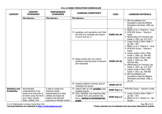 K to 12 BASIC EDUCATION CURRICULUM
K to 12 Mathematics Curriculum Guide May 2016 Page 76 of 218
Learning Materials are uploaded at http://lrmds.deped.gov.ph/. *These materials are in textbooks that have been delivered to schools.
CONTENT
CONTENT
STANDARDS
PERFORMANCE
STANDARDS
LEARNING COMPETENCY
CODE LEARNING MATERIALS
The learner... The learner... The learner...
5. NFE Accreditation and
Equivalency Learning Material.
Perimeters and Areas. 1998. pp.
21-23
72. visualizes, and represents, and finds
the area of a rectangle and square
in sq.cm and sq. m.
M3ME-IVe-45
1. BEAM LG Gr.3 Module 9 – Area
2. MTB-MLE Group – Teacher’s
Guide
3. Mathematics for Everyday Use
Grade 3. 1997. pp. 211-213*
73. solves routine and non-routine
problems involving areas of squares
and rectangles.
M3ME-IVf-46
1. Lesson Guide in Elem. Math 3
pp.398 – 405
2. BEAM LG Gr.3 Module 9 – Area
3. MTB-MLE Group – Teacher’s
Guide
4. Lesson Guide in Elem. Math
Grade 3. 2005. pp. 394-402
5. Lesson Guide in Elem. Math
Grade 3. 2010. pp. 398-
402;402-406
6. Mathematics for Everyday Use
Grade 3. 1997. pp. 215-216*
7. Lesson Guide in Elem. Math
Grade 3. 2012. pp. 398-406
8. NFE Accreditation and
Equivalency Learning Material.
Perimeters and Areas. 1998. p.
24, 26
74. creates problems involving area of
rectangle and square.
M3ME-IVf-47
Statistics and
Probability
demonstrates
understanding of bar
graphs and outcomes of
an event using the terms
sure, likely, equally
likely, unlikely, and
is able to create and
interpret simple
representations of data
(tables and single bar
graphs) and describe
outcomes of familiar events
75. collects data on one variable using
existing records.
M3SP-IVg-1.3
MTB-MLE Group – Teacher’s Guide
76. sorts, classifies, and organizes data
in tabular form and presents this
into a vertical or horizontal bar
graph.
M3SP-IVg-2.3
1. Lesson Guide in Elem. Math 3
pp.430 – 433
2. BEAM LG Gr.4 Module 15 – Bar
Graphs
 