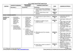 K to 12 BASIC EDUCATION CURRICULUM
K to 12 Mathematics Curriculum Guide May 2016 Page 86 of 218
Learning Materials are uploaded at http://lrmds.deped.gov.ph/. *These materials are in textbooks that have been delivered to schools.
CONTENT
CONTENT STANDARDS
PERFORMANCE
STANDARDS
LEARNING COMPETENCY
CODE LEARNING MATERIALS
The learner… The learner… The learner…
20. represents and explains Multiplication,
Division, Addition, Subtraction (MDAS)
correctly.
M4NS-Ii-
61.1
21. performs a series of two or more
operations.
M4NS-Ij-
62.1
Grade 4- SECOND QUARTER
Numbers and
Number
Sense
1. demonstrates
understanding of
factors and
multiples and
addition and
subtraction of
fractions.
2. demonstrates
understanding of
improper fractions
and mixed numbers
1. is able to apply
knowledge of
factors and
multiples, and
addition and
subtraction of
fractions in
mathematical
problems and real-
life situations.
2. is able to
recognize and
represent improper
fractions and mixed
numbers in various
forms and contexts.
22. identifies factors of a given number up
to 100.
M4NS-IIa-
64
1. Proded Math. 20A, B & C:
Naming Factors
23. identifies the multiples of a given
number up to 100.
M4NS-IIa-
65
1. TEEP Grade 5. 2005. pp. 37-
40
2. Lesson Guide in Elem. Math
Grade 5. 2010. pp. 41-44
24. differentiates prime from composite
numbers.
M4NS-IIb-
66
1. BEAM LG Gr.5 Module 1 –
Subsets of Whole Numbers,
Gr. 6 Number Theory
2. Lesson Guide in Elem. Math
Gr. 5 p. 30
3. MISOSA Gr. 5 Module –Prime
and Composite Numbers
4. TEEP Grade 5. 2005. pp. 31-
34
5. Lesson Guide in Elem. Math
Grade 5. 2010. pp. 37-41
6. Grade School Mathematics
Grade 4. 2003. pp. 54-55*
7. Mathematics for Everyday Life
Gr. 4. 2000. pp. 50-51*
8. Lesson Guide in Elementary
Mathematics Grade 5. 2012.
pp. 30-33
25. writes a given number as a product of
its prime factors.
M4NS-IIb-
67
1. BEAM LG Gr.5 Module 1 –
Subsets of Whole Numbers
2. DLP Gr. 5 Module 10
3. MISOSA Gr. 5 Module –Prime
Factors of a Number
 