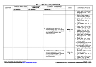 K to 12 BASIC EDUCATION CURRICULUM
K to 12 Mathematics Curriculum Guide May 2016 Page 87 of 218
Learning Materials are uploaded at http://lrmds.deped.gov.ph/. *These materials are in textbooks that have been delivered to schools.
CONTENT
CONTENT STANDARDS
PERFORMANCE
STANDARDS
LEARNING COMPETENCY
CODE LEARNING MATERIALS
The learner… The learner… The learner…
4. Lesson Guide in Elementary
Mathematics Grade 5. 2012.
pp. 37-41
26. finds the common factors and the
greatest common factor (GCF) of two
numbers using the following methods:
listing, prime factorization, and
continuous division.
M4NS-IIc-
68.1
1. BEAM LG Gr.5 Module 1 –
Subsets of Whole Numbers
2. Lesson Guide in Elem. Math
Gr. 5 p.33
3. TEEP Grade 3. 2005. pp.
315-319
4. TEEP Grade 5. 2005. pp. 27-
31
5. Lesson Guide in Elem. Math
Grade 3. 2010. pp. 317-321
6. Lesson Guide in Elem. Math
Grade 5. 2010. pp. 33-37
7. Mathematics for Everyone
Grade 5. 2000. pp. 76-77*
8. Lesson Guide in Elementary
Mathematics Grade 5. 2012.
pp. 33-37
9. Proded Math. III-A, III-B &
III-C: Finding the Greatest
Common Factor
10. Proded Math. III-A, 18-A &
18-C: Naming Factors
11. Proded Math. 18-B, III-B &
III-C: Naming Factor Pairs
27. finds the common multiples and least
common multiple (LCM) of two
numbers using the following methods:
listing, prime factorization, and
continuous division.
M4NS-IIc-
69.1
1. Lesson Guide in Elem. Math
Gr. 5 p.44
2. MISOSA Gr. 5 Module –Least
Common Multiple
3. TEEP Grade 5. 2005. pp. 41-
44
4. Lesson Guide in Elem. Math
Grade 5. 2010. pp. 44-48
5. Mathematics for Everyone
 