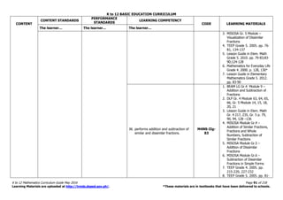 K to 12 BASIC EDUCATION CURRICULUM
K to 12 Mathematics Curriculum Guide May 2016 Page 91 of 218
Learning Materials are uploaded at http://lrmds.deped.gov.ph/. *These materials are in textbooks that have been delivered to schools.
CONTENT
CONTENT STANDARDS
PERFORMANCE
STANDARDS
LEARNING COMPETENCY
CODE LEARNING MATERIALS
The learner… The learner… The learner…
3. MISOSA Gr. 5 Module –
Visualization of Dissimilar
Fractions
4. TEEP Grade 5. 2005. pp. 76-
81, 134-137
5. Lesson Guide in Elem. Math
Grade 5. 2010. pp. 79-83;83-
90;124-128
6. Mathematics for Everyday Life
Grade 4. 2000. p. 128, 130*
7. Lesson Guide in Elementary
Mathematics Grade 5. 2012.
pp. 83-90
36. performs addition and subtraction of
similar and dissimilar fractions.
M4NS-IIg-
83
1. BEAM LG Gr.4 Module 9 –
Addition and Subtraction of
Fractions
2. DLP Gr. 4 Module 63, 64, 65,
66, Gr. 5 Module 14, 15, 18,
20, 21
3. Lesson Guide in Elem. Math
Gr. 4 217, 235, Gr. 5 p. 79,
90, 94, 128 –136
4. MISOSA Module Gr.4 –
Addition of Similar Fractions,
Fractions and Whole
Numbers, Subtraction of
Similar Fractions
5. MISOSA Module Gr.5 –
Addition of Dissimilar
Fractions
6. MISOSA Module Gr.6 –
Subtraction of Dissimilar
Fractions in Simple Forms
7. TEEP Grade 4. 2005. pp.
215-220, 227-232
8. TEEP Grade 5. 2005. pp. 81-
 