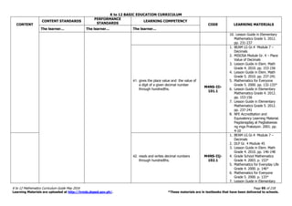 K to 12 BASIC EDUCATION CURRICULUM
K to 12 Mathematics Curriculum Guide May 2016 Page 95 of 218
Learning Materials are uploaded at http://lrmds.deped.gov.ph/. *These materials are in textbooks that have been delivered to schools.
CONTENT
CONTENT STANDARDS
PERFORMANCE
STANDARDS
LEARNING COMPETENCY
CODE LEARNING MATERIALS
The learner… The learner… The learner…
10. Lesson Guide in Elementary
Mathematics Grade 5. 2012.
pp. 231-237
41. gives the place value and the value of
a digit of a given decimal number
through hundredths.
M4NS-IIi-
101.1
1. BEAM LG Gr.4 Module 7 –
Decimals
2. MISOSA Module Gr. 4 – Place
Value of Decimals
3. Lesson Guide in Elem. Math
Grade 4. 2010. pp. 153-156
4. Lesson Guide in Elem. Math
Grade 5. 2010. pp. 237-241
5. Mathematics for Everyone
Grade 5. 2000. pp. 132-133*
6. Lesson Guide in Elementary
Mathematics Grade 4. 2012.
pp. 153-156
7. Lesson Guide in Elementary
Mathematics Grade 5. 2012.
pp. 237-241
8. NFE Accreditation and
Equivalency Learning Material.
Pagdaragdag at Pagbabawas
ng mga Praksiyon. 2001. pp.
4-10
42. reads and writes decimal numbers
through hundredths.
M4NS-IIj-
102.1
1. BEAM LG Gr.4 Module 7 –
Decimals
2. DLP Gr. 4 Module 45
3. Lesson Guide in Elem. Math
Grade 4. 2010. pp. 146-148
4. Grade School Mathematics
Grade 4. 2003. p. 153*
5. Mathematics for Everyday Life
Grade 4. 2000. p. 146*
6. Mathematics for Everyone
Grade 5. 2000. p. 133*
7. Lesson Guide in Elementary
 