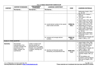 K to 12 BASIC EDUCATION CURRICULUM
K to 12 Mathematics Curriculum Guide May 2016 Page 96 of 218
Learning Materials are uploaded at http://lrmds.deped.gov.ph/. *These materials are in textbooks that have been delivered to schools.
CONTENT
CONTENT STANDARDS
PERFORMANCE
STANDARDS
LEARNING COMPETENCY
CODE LEARNING MATERIALS
The learner… The learner… The learner…
Mathematics Grade 4. 2012.
pp. 146-148
43. rounds decimal numbers to the nearest
whole number and tenth.
M4NS-IIj-
103.1
1. BEAM LG Gr.4 Module 7 –
Decimals
2. TEEP Grade 5. 2005. pp.
217-219
3. Lesson Guide in Elem. Math
Grade 4. 2010. pp. 159-162
4. Lesson Guide in Elem. Math
Grade 5. 2010. pp. 247-251
5. Mathematics for Everyone
Grade 5. 2000. pp. 134-135*
6. Lesson Guide in Elementary
Mathematics Grade 4. 2012.
pp. 159-162
7. Lesson Guide in Elementary
Mathematics Grade 5. 2012.
pp.247-251
44. compares and arranges decimal
numbers.
M4NS-IIj-
104.1
Mathematics for Everyday Life
Grade 4. 2000. p. 175*
Grade 4- THIRD QUARTER
Geometry demonstrates
understanding of the
concepts of parallel and
perpendicular lines,
angles, triangles, and
quadrilaterals.
is able to construct and
describe parallel and
perpendicular lines, angles,
triangles, and quadrilaterals
in designs, drawings and
models.
45. describes and illustrates parallel,
intersecting, and perpendicular lines.
M4GE-IIIa-
12.2
1. Lesson Guide in Elem. Math
Grade 3. 2010. pp. 330-333
2. Grade School Mathematics
Grade 4. 2003. p. 175*
3. Mathematics for Everyday Life
Grade 4. 2000. p. 164*
4. NFE Accreditation and
Equivalency Learning Material.
Geometric Shapes. 2001. pp.
4-6
5. NFE Accreditation and
Equivalency Learning Material.
Mga Linya at Anggulo. 2001.
pp. 5-12
 
