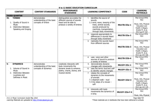 K to 12 BASIC EDUCATION CURRICULUM
K to 12 Music Curriculum Guide May 2016 Page 12of 94
Learning Materials are uploaded at http://lrmds.deped.gov.ph/. *These materials are in textbooks that have been delivered to schools.
CONTENT CONTENT STANDARDS
PERFORMANCE
STANDARDS
LEARNING COMPETENCY CODE
LEARNING
MATERIALS
THIRD QUARTER
IV. TIMBRE
1. Quality of Sound in
Music
2. Distinction Between
Speaking and Singing
demonstrates
understanding of the basic
concepts of timbre
distinguishes accurately the
different sources of sounds
heard and be able to
produce a variety of timbres
1. identifies the source of
sounds
1.1 wind, wave, swaying of the
trees, animal sounds,
sounds produced by
machines, transportation,
through body movements
MU1TB-IIIa-1
Pilot School MTB-
MLE
Music, Arts, Physical
Education and
Health 2.Illagan,
Amelia M. et.al,
2013 pp.97-102
2. responds appropriately to
differences in sounds heard
through body movement
MU1TB-IIIa-2
Pilot School MTB-
MLE
3. replicates the sounds heard
from different sources
MU1TB-IIIb-3
Pilot School MTB-
MLE
Music, Arts, Physical
Education and
Health 2.Illagan,
Amelia M. et.al,
2013 pp.103-106
4. uses voice and other
sources of sound to produce
a variety of timbres
MU1TB-IIIb-4
Pilot School MTB-
MLE
V. DYNAMICS
1. Volume of Sound in
Music
2. Distinction Between
Loudness and
Softness in Music
demonstrates
understanding of the basic
concepts of dynamics
creatively interprets with
body movements the
dynamic levels to enhance
poetry, chants, drama, and
musical stories
5. demonstrates dynamic
changes with movements
MU1DY-IIIc-1
Pilot School MTB-
MLE
6. uses the terms loud and soft
to identify volume changes
MU1DY-IIIc-2
Pilot School MTB-
MLE
7. relates the concepts of
dynamics to the movements
of animals
7.1 elephant walk – loud
7.2 tiny steps of a mouse –
soft
MU1DY-IIId-3
Pilot School MTB-
MLE
Music, Arts, Physical
Education and
Health 2.Illagan,
Amelia M. et.al,
2013 pp.132-134
8. interprets with body
movements the dynamics of
a song
MU1DY-IIIe-f-4
Pilot School MTB-
MLE
Music, Arts, Physical
 