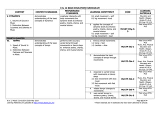 K to 12 BASIC EDUCATION CURRICULUM
K to 12 Music Curriculum Guide May 2016 Page 13of 94
Learning Materials are uploaded at http://lrmds.deped.gov.ph/. *These materials are in textbooks that have been delivered to schools.
CONTENT CONTENT STANDARDS
PERFORMANCE
STANDARDS
LEARNING COMPETENCY CODE
LEARNING
MATERIALS
V. DYNAMICS
1. Volume of Sound in
Music
2. Distinction Between
Loudness and Softness in
Music
demonstrates
understanding of the basic
concepts of dynamics
creatively interprets with
body movements the
dynamic levels to enhance
poetry, chants, drama, and
musical stories
8.1 small movement – soft
8.2 big movement –loud
Education and
Health 2.Illagan,
Amelia M. et.al,
2013 pp.132-134
9. applies the concepts of
dynamic levels to enhance
poetry, chants, drama, and
musical stories
9.1 small movement – soft
9.2 big movement – loud
MU1DY-IIIg-h-
5
Pilot School MTB-
MLE
FOURTH QUARTER
VI. TEMPO
1. Speed of Sound In
Music
2. Distinction Between
Fastness and Slowness
in Music
demonstrates
understanding of the basic
concepts of tempo
performs with accuracy
varied tempi through
movements or dance steps
to enhance poetry, chants,
drama, and musical stories
1. mimics animal movements
1.1 horse – fast
1.2 carabao – slow
MU1TP-IVa-1
Pilot School MTB-
MLE
Music, Arts, Physical
Education and
Health 2.Illagan,
Amelia M. et.al,
2013 pp.143-145
2. demonstrates the basic
concepts of tempo through
movements
MU1TP-IVa-2
Pilot School MTB-
MLE
Music, Arts, Physical
Education and
Health 2.Illagan,
Amelia M. et.al,
2013 pp.137-140
3. responds to varied tempo
with movements or dance
steps
3.1 slow movement with slow
music
3.2 fast movement with fast
music
MU1TP-IVb-3
Pilot School MTB-
MLE
Music, Arts, Physical
Education and
Health 2.Illagan,
Amelia M. et.al,
2013 pp.137-140
4. relates tempo changes to
movements
MU1TP-IVb-4
Pilot School MTB-
MLE
5. uses varied tempo to
enhance poetry, chants,
drama, and musical stories
MU1TP-IVc-5
Pilot School MTB-
MLE
 
