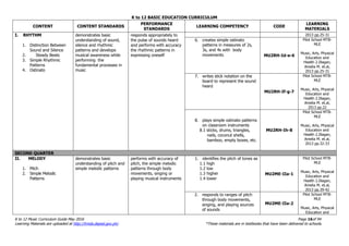 K to 12 BASIC EDUCATION CURRICULUM
K to 12 Music Curriculum Guide May 2016 Page 16of 94
Learning Materials are uploaded at http://lrmds.deped.gov.ph/. *These materials are in textbooks that have been delivered to schools.
CONTENT CONTENT STANDARDS
PERFORMANCE
STANDARDS
LEARNING COMPETENCY CODE
LEARNING
MATERIALS
I. RHYTHM
1. Distinction Between
Sound and Silence
2. Steady Beats
3. Simple Rhythmic
Patterns
4. Ostinato
demonstrates basic
understanding of sound,
silence and rhythmic
patterns and develops
musical awareness while
performing the
fundamental processes in
music
responds appropriately to
the pulse of sounds heard
and performs with accuracy
the rhythmic patterns in
expressing oneself
2013 pp.25-31
6. creates simple ostinato
patterns in measures of 2s,
3s, and 4s with body
movements MU2RH-Id-e-6
Pilot School MTB-
MLE
Music, Arts, Physical
Education and
Health 2.Illagan,
Amelia M. et.al,
2013 pp.25-31
7. writes stick notation on the
board to represent the sound
heard
MU2RH-If-g-7
Pilot School MTB-
MLE
Music, Arts, Physical
Education and
Health 2.Illagan,
Amelia M. et.al,
2013 pp.22
8. plays simple ostinato patterns
on classroom instruments
8.1 sticks, drums, triangles,
nails, coconut shells,
bamboo, empty boxes, etc.
MU2RH-Ih-8
Pilot School MTB-
MLE
Music, Arts, Physical
Education and
Health 2.Illagan,
Amelia M. et.al,
2013 pp.32-33
SECOND QUARTER
II. MELODY
1. Pitch
2. Simple Melodic
Patterns
demonstrates basic
understanding of pitch and
simple melodic patterns
performs with accuracy of
pitch, the simple melodic
patterns through body
movements, singing or
playing musical instruments
1. identifies the pitch of tones as
1.1 high
1.2 low
1.3 higher
1.4 lower
MU2ME-IIa-1
Pilot School MTB-
MLE
Music, Arts, Physical
Education and
Health 2.Illagan,
Amelia M. et.al,
2013 pp.39-42
2. responds to ranges of pitch
through body movements,
singing, and playing sources
of sounds
MU2ME-IIa-2
Pilot School MTB-
MLE
Music, Arts, Physical
Education and
 