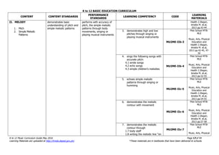 K to 12 BASIC EDUCATION CURRICULUM
K to 12 Music Curriculum Guide May 2016 Page 17of 94
Learning Materials are uploaded at http://lrmds.deped.gov.ph/. *These materials are in textbooks that have been delivered to schools.
CONTENT CONTENT STANDARDS
PERFORMANCE
STANDARDS
LEARNING COMPETENCY CODE
LEARNING
MATERIALS
II. MELODY
1. Pitch
2. Simple Melodic
Patterns
demonstrates basic
understanding of pitch and
simple melodic patterns
performs with accuracy of
pitch, the simple melodic
patterns through body
movements, singing or
playing musical instruments
Health 2.Illagan,
Amelia M. et.al,
2013 pp.43-44
3. demonstrates high and low
pitches through singing or
playing musical instruments
MU2ME-IIb-3
Pilot School MTB-
MLE
Music, Arts, Physical
Education and
Health 2.Illagan,
Amelia M. et.al,
2013 pp.42-45, 47-
50
4. sings the following songs with
accurate pitch:
4.1 wrote songs
4.2 echo songs
4.3 simple children’s melodies
MU2ME-IIb-4
Pilot School MTB-
MLE
Music, Arts, Physical
Education and
Health 2.Illagan,
Amelia M. et.al,
2013 pp.52-55
5. echoes simple melodic
patterns through singing or
humming
MU2ME-IIc-5
Pilot School MTB-
MLE
Music, Arts, Physical
Education and
Health 2.Illagan,
Amelia M. et.al,
2013 pp.54-55
6. demonstrates the melodic
contour with movement
MU2ME-IIc-6
Pilot School MTB-
MLE
Music, Arts, Physical
Education and
Health 2.Illagan,
Amelia M. et.al,
2013 pp.57-58
7. demonstrates the melodic
contour through
1.7 body staff
1.8 writing the melodic line “on
MU2ME-IIc-7
Pilot School MTB-
MLE
Music, Arts, Physical
 