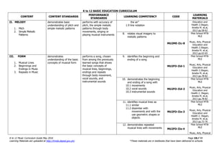 K to 12 BASIC EDUCATION CURRICULUM
K to 12 Music Curriculum Guide May 2016 Page 18of 94
Learning Materials are uploaded at http://lrmds.deped.gov.ph/. *These materials are in textbooks that have been delivered to schools.
CONTENT CONTENT STANDARDS
PERFORMANCE
STANDARDS
LEARNING COMPETENCY CODE
LEARNING
MATERIALS
II. MELODY
1. Pitch
2. Simple Melodic
Patterns
demonstrates basic
understanding of pitch and
simple melodic patterns
performs with accuracy of
pitch, the simple melodic
patterns through body
movements, singing or
playing musical instruments
the air”
1.9 line notation
Education and
Health 2.Illagan,
Amelia M. et.al,
2013 pp.58-62
8. relates visual imagery to
melodic patterns
MU2ME-IIc-8
Pilot School MTB-
MLE
Music, Arts, Physical
Education and
Health 2.Illagan,
Amelia M. et.al,
2013 pp.63-65
III. FORM
1. Musical Lines
2. Beginnings and
Endings in Music
3. Repeats in Music
demonstrates
understanding of the basic
concepts of musical form
performs a song, chosen
from among the previously
learned songs that shows
the basic concepts of
musical lines, beginnings,
endings and repeats
through body movement,
vocal sounds, and
instrumental sounds
9. identifies the beginning and
ending of a song
MU2FO-IId-1
Pilot School MTB-
MLE
Music, Arts, Physical
Education and
Health 2.Illagan,
Amelia M. et.al,
2013 pp.78-82
10. demonstrates the beginning
and ending of a song with
10.1 movements
10.2 vocal sounds
10.3 instrumental sounds
MU2FO-IId-2
Pilot School MTB-
MLE
Music, Arts, Physical
Education and
Health 2. Illagan,
Amelia M. et.al,
2013 pp.78-82
11. identifies musical lines as
11.1 similar
11.2 dissimilar with
movements and with the
use geometric shapes or
objects
MU2FO-IIe-3
Pilot School MTB-
MLE
Music, Arts, Physical
Education and
Health 2. Illagan,
Amelia M. et.al,
2013 pp.72-76
12. demonstrates repeated
musical lines with movements MU2FO-IIe-4
Pilot School MTB-
MLE
Music, Arts, Physical
 