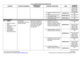 K to 12 BASIC EDUCATION CURRICULUM
K to 12 Music Curriculum Guide May 2016 Page 19of 94
Learning Materials are uploaded at http://lrmds.deped.gov.ph/. *These materials are in textbooks that have been delivered to schools.
CONTENT CONTENT STANDARDS
PERFORMANCE
STANDARDS
LEARNING COMPETENCY CODE
LEARNING
MATERIALS
Education and
Health 2. Illagan,
Amelia M. et.al,
2013 pp.84-88
13. recognizes repetitions within a
song
MU2FO-IIf-5
Pilot School MTB-
MLE
14. creates melodic introduction
and ending of songs
MU2FO-IIg-h-6
Pilot School MTB-
MLE
15. creates rhythmic introduction
and ending of songs
MU2FO-IIg-h-7
Pilot School MTB-
MLE
THIRD QUARTER
IV. TIMBRE
1. Quality of Sound in
Music
2. Introduction to Voice
Production
3. Differentiation in
Sound Quality
4. Introduction to
Musical Instruments
demonstrates
understanding of the basic
concepts of timbre
determines accurately the
sources of sounds heard,
and produce sounds using
voice, body, and objects,
and be able to sing in
accurate pitch
1. identifies the source of
sounds e.g. winds, waves
swaying of the trees, animals
sounds, sounds produced by
machines, transportation, etc.
MU2TB-IIIa-1
Pilot School MTB-
MLE
Music, Arts, Physical
Education and
Health 2. Illagan,
Amelia M. et.al,
2013 pp.97-102
2. replicates different sources of
sounds with body movements
MU2TB-IIIa-2
Pilot School MTB-
MLE
Music, Arts, Physical
Education and
Health 2. Illagan,
Amelia M. et.al,
2013 pp.103-106
3. identifies the common musical
instruments by their sounds
and image
MU2TB-IIIb-3
Pilot School MTB-
MLE
Music, Arts, Physical
Education and
Health 2. Illagan,
Amelia M. et.al,
2013 pp.108-111
4. recognizes the difference
between speaking and singing MU2TB-IIIc-4
Pilot School MTB-
MLE
Music, Arts, Physical
 