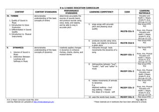 K to 12 BASIC EDUCATION CURRICULUM
K to 12 Music Curriculum Guide May 2016 Page 20of 94
Learning Materials are uploaded at http://lrmds.deped.gov.ph/. *These materials are in textbooks that have been delivered to schools.
CONTENT CONTENT STANDARDS
PERFORMANCE
STANDARDS
LEARNING COMPETENCY CODE
LEARNING
MATERIALS
IV. TIMBRE
1. Quality of Sound in
Music
2. Introduction to Voice
Production
3. Differentiation in Sound
Quality
4. Introduction to Musical
Instruments
demonstrates
understanding of the basic
concepts of timbre
determines accurately the
sources of sounds heard,
and produce sounds using
voice, body, and objects,
and be able to sing in
accurate pitch
Education and
Health 2. Illagan,
Amelia M. et.al,
2013 pp.112-115
5. sings songs with accurate
pitch and pleasing vocal
quality
MU2TB-IIIc-5
Pilot School MTB-
MLE
Music, Arts, Physical
Education and
Health 2. Illagan,
Amelia M. et.al,
2013 pp.121-122
6. produces sounds using voice,
body, and objects to enhance
a given story
MU2TB-IIId-6
Pilot School MTB-
MLE
V. DYNAMICS
1. Volume of Sound in
Music
2. Distinction Between
Loudness and
Softness in Music
demonstrates
understanding of the basic
concepts of dynamics
creatively applies changes
in dynamics to enhance
rhymes, chants, drama, and
musical stories
7. interprets through body
movements the dynamics of a
song
MU2DY-IIIc-1
Pilot School MTB-
MLE
Music, Arts, Physical
Education and
Health 2. Illagan,
Amelia M. et.al,
2013 pp.132-139
8. distinguishes between “loud”,
“louder”, “soft” and “softer” in
music
MU2DY-IIIc-2
Pilot School MTB-
MLE
Music, Arts, Physical
Education and
Health 2.Illagan,
Amelia M. et.al,
2013 pp.132-134
9. relates movements of animals
to dynamics
E.g.
elephant walking – loud
dog walking – medium
tiny steps of a mouse - soft
MU2DY-IIIc-3
Pilot School MTB-
MLE
Music, Arts, Physical
Education and
Health 2. Illagan,
Amelia M. et.al,
2013 pp.132-134
10. uses the words loud, louder, MU2DY-IIIc-4 Pilot School MTB-
 