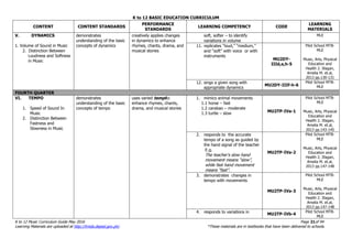 K to 12 BASIC EDUCATION CURRICULUM
K to 12 Music Curriculum Guide May 2016 Page 21of 94
Learning Materials are uploaded at http://lrmds.deped.gov.ph/. *These materials are in textbooks that have been delivered to schools.
CONTENT CONTENT STANDARDS
PERFORMANCE
STANDARDS
LEARNING COMPETENCY CODE
LEARNING
MATERIALS
V. DYNAMICS
1. Volume of Sound in Music
2. Distinction Between
Loudness and Softness
in Music
demonstrates
understanding of the basic
concepts of dynamics
creatively applies changes
in dynamics to enhance
rhymes, chants, drama, and
musical stories
soft, softer – to identify
variations in volume
MLE
11. replicates “loud,” “medium,”
and “soft” with voice or with
instruments
MU2DY-
IIId,e,h-5
Pilot School MTB-
MLE
Music, Arts, Physical
Education and
Health 2. Illagan,
Amelia M. et.al,
2013 pp.130-131
12. sings a given song with
appropriate dynamics
MU2DY-IIIf-h-6
Pilot School MTB-
MLE
FOURTH QUARTER
VI. TEMPO
1. Speed of Sound In
Music
2. Distinction Between
Fastness and
Slowness in Music
demonstrates
understanding of the basic
concepts of tempo
uses varied tempito
enhance rhymes, chants,
drama, and musical stories
1. mimics animal movements
1.1 horse – fast
1.2 carabao – moderate
1.3 turtle – slow MU2TP-IVa-1
Pilot School MTB-
MLE
Music, Arts, Physical
Education and
Health 2. Illagan,
Amelia M. et.al,
2013 pp.143-145
2. responds to the accurate
tempo of a song as guided by
the hand signal of the teacher
E.g.
The teacher’s slow hand
movement means “slow”,
while fast hand movement
means “fast”.
MU2TP-IVa-2
Pilot School MTB-
MLE
Music, Arts, Physical
Education and
Health 2. Illagan,
Amelia M. et.al,
2013 pp.147-148
3. demonstrates changes in
tempo with movements
MU2TP-IVa-3
Pilot School MTB-
MLE
Music, Arts, Physical
Education and
Health 2. Illagan,
Amelia M. et.al,
2013 pp.147-148
4. responds to variations in MU2TP-IVb-4
Pilot School MTB-
MLE
 