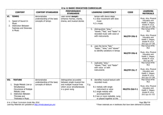 K to 12 BASIC EDUCATION CURRICULUM
K to 12 Music Curriculum Guide May 2016 Page 22of 94
Learning Materials are uploaded at http://lrmds.deped.gov.ph/. *These materials are in textbooks that have been delivered to schools.
CONTENT CONTENT STANDARDS
PERFORMANCE
STANDARDS
LEARNING COMPETENCY CODE
LEARNING
MATERIALS
VI. TEMPO
1. Speed of Sound In
Music
2. Distinction Between
Fastness and Slowness
in Music
demonstrates
understanding of the basic
concepts of tempo
uses varied tempito
enhance rhymes, chants,
drama, and musical stories
tempo with dance steps
4.1 slow movement with slow
music
4.2 s music
Music, Arts, Physical
Education and
Health 2. Illagan,
Amelia M. et.al,
2013 pp.137-140
5. distinguishes “slow,”
“slower,”“fast,” and “faster” in
recorded music with voice or
with instruments MU2TP-IVb-5
Pilot School MTB-
MLE
Music, Arts, Physical
Education and
Health 2. Illagan,
Amelia M. et.al,
2013 pp.137-140
6. uses the terms “fast,”
“faster,” “slow,” and “slower”
to identify variations in tempo
MU2TP-IVb-6
Pilot School MTB-
MLE
Music, Arts, Physical
Education and
Health 2. Illagan,
Amelia M. et.al,
2013 pp.145
7. replicates “slow,”
“slower,”“fast,” and “faster”
with voice or with
instruments MU2TP-IVc-7
Pilot School MTB-
MLE
Music, Arts, Physical
Education and
Health 2. Illagan,
Amelia M. et.al,
2013 pp.137-140
VII. TEXTURE
1. Single Melodic Line or
Simultaneous
Occurrence of Multiple
Melodic Lines
2. Distinction Between
Thinness and
Thickness in Music
demonstrates
understanding of the basic
concepts of texture
distinguishes accurately
between single musical line
and multiple musical lines
which occur simultaneously
in a given song
8. identifies musical texture with
recorded music
E.g.
8.1 melody with single
instrument or voice
8.2 single melody with
accompaniment
8.3 two or more melodies sung
or played together at the
MU2TX-IVd-f-1
Pilot School MTB-
MLE
Music, Arts, Physical
Education and
Health 2. Illagan,
Amelia M. et.al,
2013 pp.151-152
 