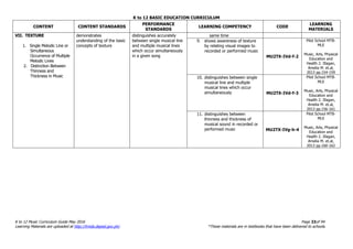 K to 12 BASIC EDUCATION CURRICULUM
K to 12 Music Curriculum Guide May 2016 Page 23of 94
Learning Materials are uploaded at http://lrmds.deped.gov.ph/. *These materials are in textbooks that have been delivered to schools.
CONTENT CONTENT STANDARDS
PERFORMANCE
STANDARDS
LEARNING COMPETENCY CODE
LEARNING
MATERIALS
VII. TEXTURE
1. Single Melodic Line or
Simultaneous
Occurrence of Multiple
Melodic Lines
2. Distinction Between
Thinness and
Thickness in Music
demonstrates
understanding of the basic
concepts of texture
distinguishes accurately
between single musical line
and multiple musical lines
which occur simultaneously
in a given song
same time
9. shows awareness of texture
by relating visual images to
recorded or performed music
MU2TX-IVd-f-2
Pilot School MTB-
MLE
Music, Arts, Physical
Education and
Health 2. Illagan,
Amelia M. et.al,
2013 pp.154-159
10. distinguishes between single
musical line and multiple
musical lines which occur
simultaneously MU2TX-IVd-f-3
Pilot School MTB-
MLE
Music, Arts, Physical
Education and
Health 2. Illagan,
Amelia M. et.al,
2013 pp.156-161
11. distinguishes between
thinness and thickness of
musical sound in recorded or
performed music MU2TX-IVg-h-4
Pilot School MTB-
MLE
Music, Arts, Physical
Education and
Health 2. Illagan,
Amelia M. et.al,
2013 pp.160-162
 